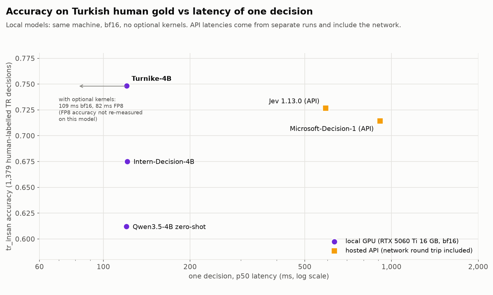 Accuracy on Turkish human gold vs latency