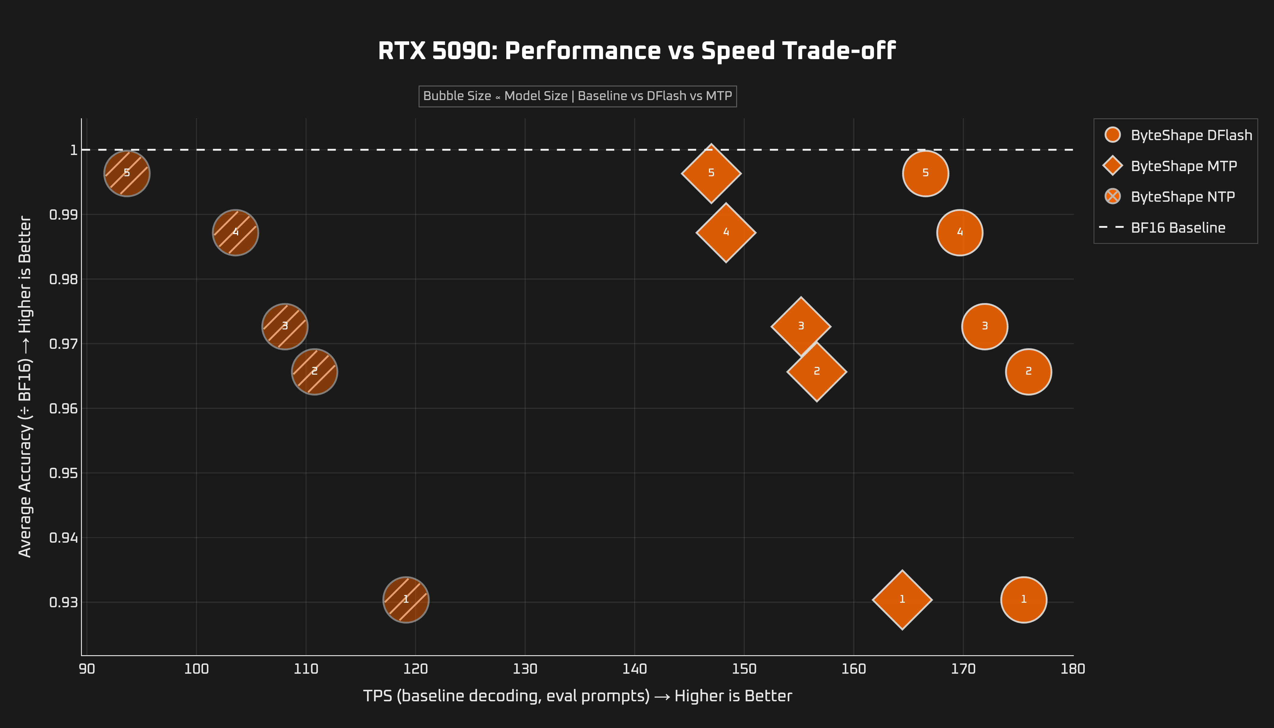 RTX 5090: NTP vs. MTP vs. DFlash2