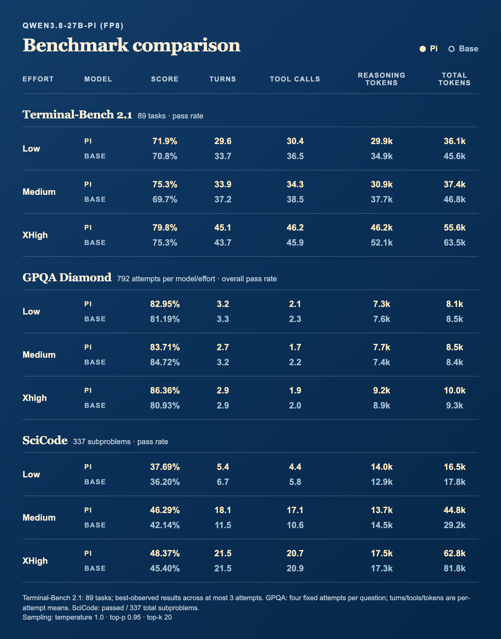 Qwen3.8-27B-pi versus Base across low, medium, and xhigh reasoning: Terminal-Bench 2.1 score, turns, tool calls, reasoning tokens, and total output tokens; Pi GPQA Diamond overall attempt pass rates; SciCode Pi/S8 subproblem scores