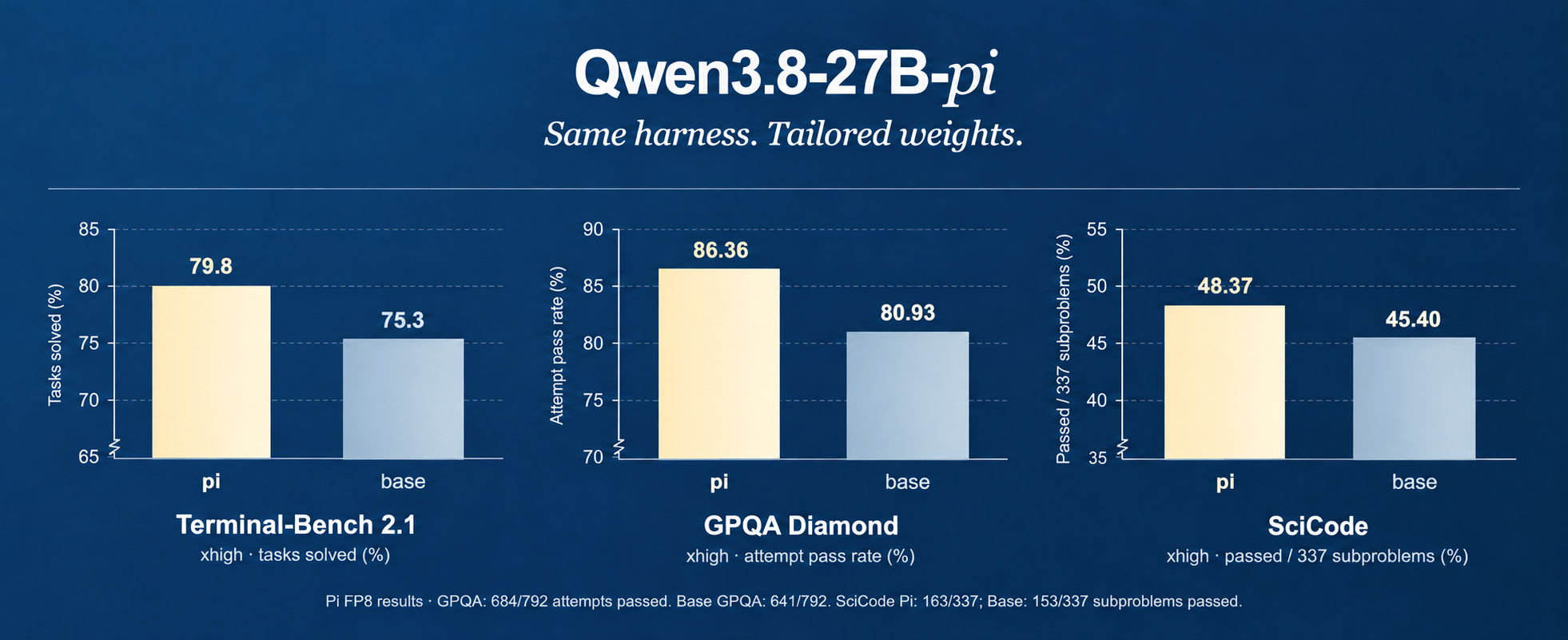 Qwen3.8-27B-pi and Base: Terminal-Bench 2.1 xhigh preview and Pi GPQA Diamond xhigh attempt pass rate; SciCode Pi/S8 subproblem scores