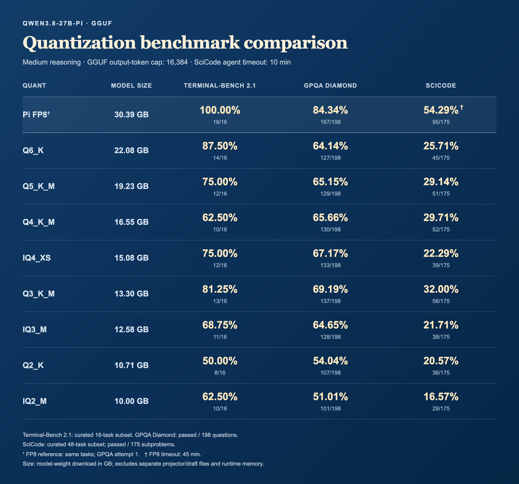 GGUF quantization benchmark comparison at medium reasoning, with Pi FP8 reference results for Terminal-Bench 2.1, GPQA Diamond, and SciCode