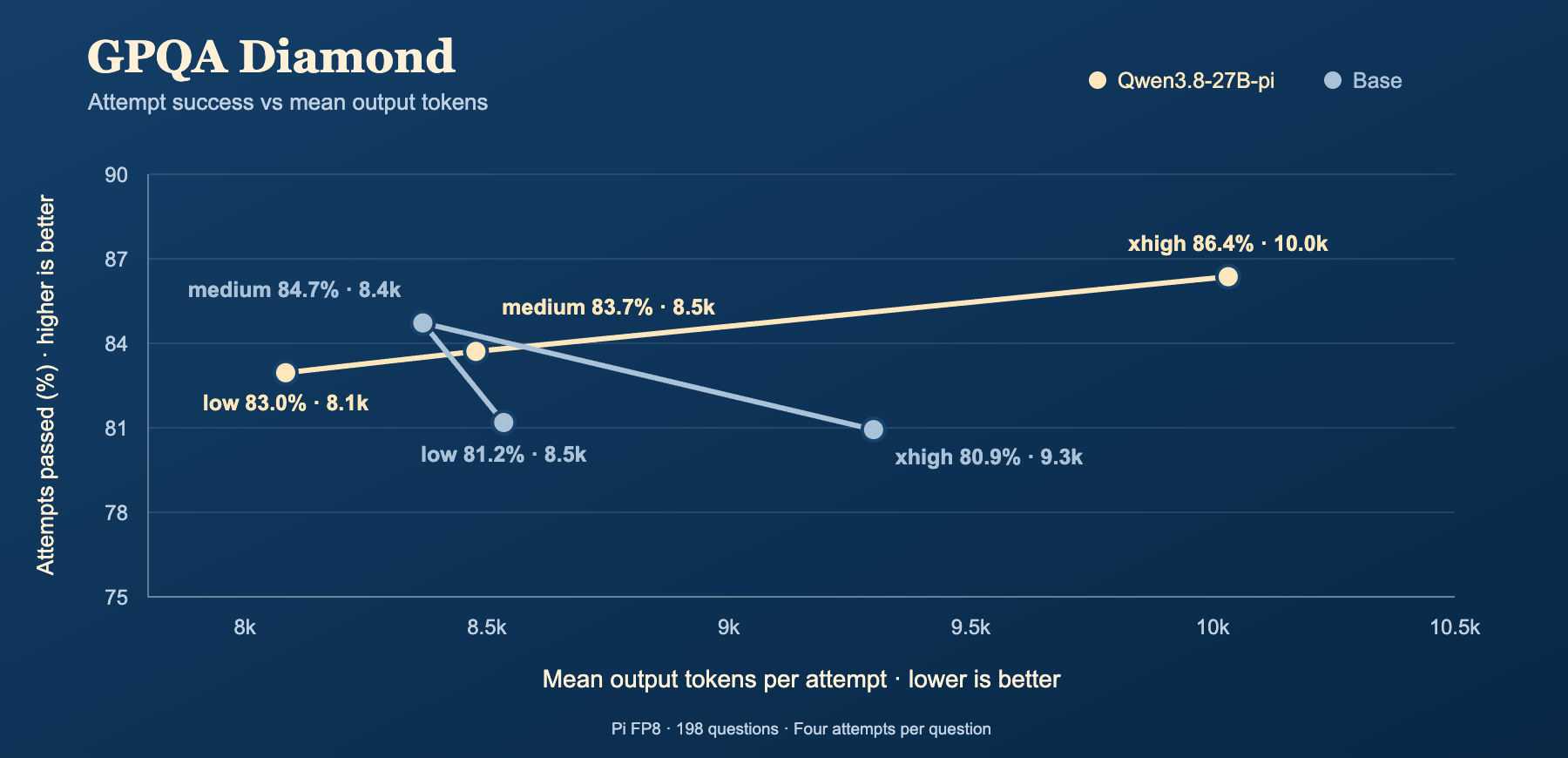 GPQA Diamond attempt pass rate versus mean output tokens for Pi FP8 and Base at low, medium, and xhigh reasoning; y-axis 75–90 percent