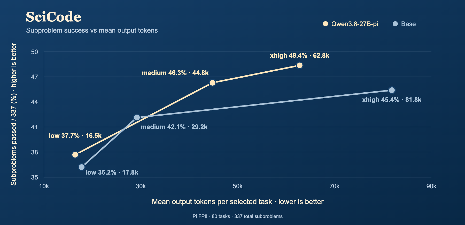SciCode passed subproblems out of 337 versus mean output tokens for Pi FP8 and Base at low, medium, and xhigh reasoning; y-axis 35–50 percent