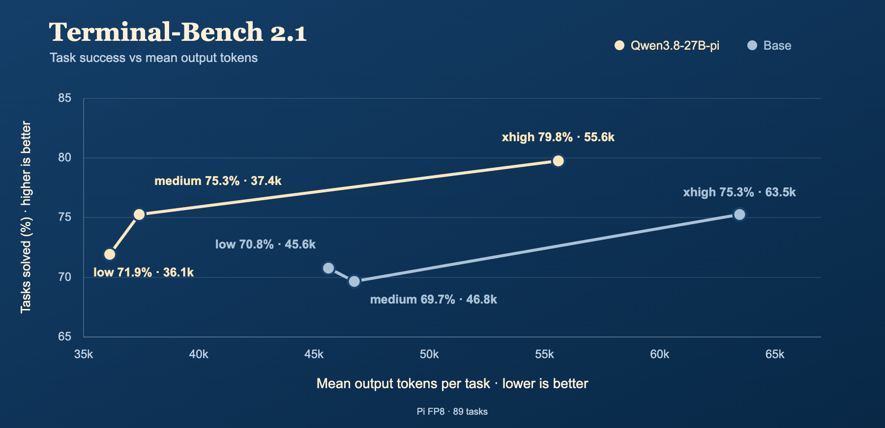 Terminal-Bench 2.1 task success versus mean output tokens for Pi and Base at low, medium, and xhigh reasoning