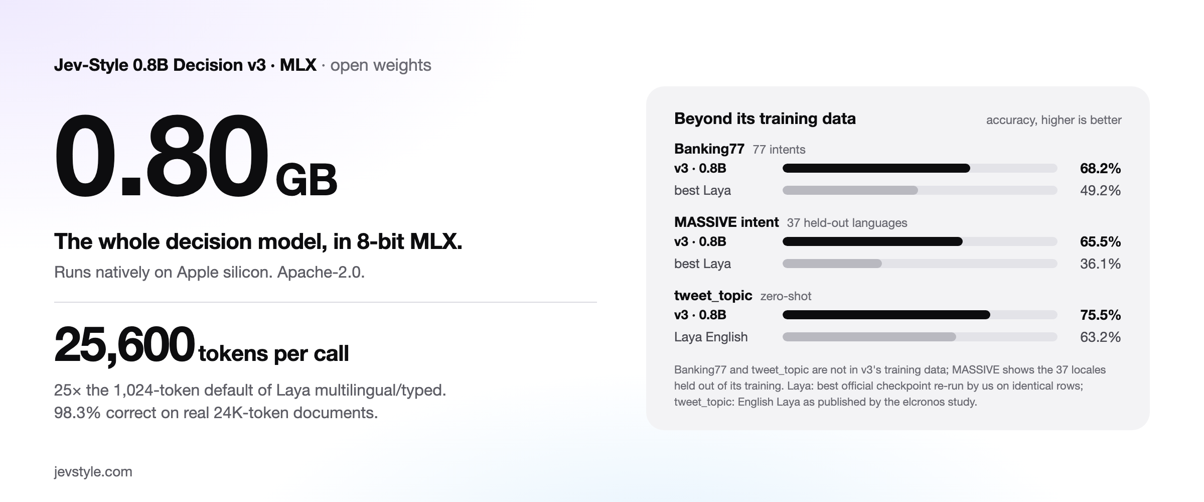 Jev-Style 0.8B Decision v3 MLX: the whole model is 0.80 GB in 8-bit MLX; beyond its training data it is ahead of the best official Laya checkpoint on Banking77, 37 held-out MASSIVE languages and tweet_topic