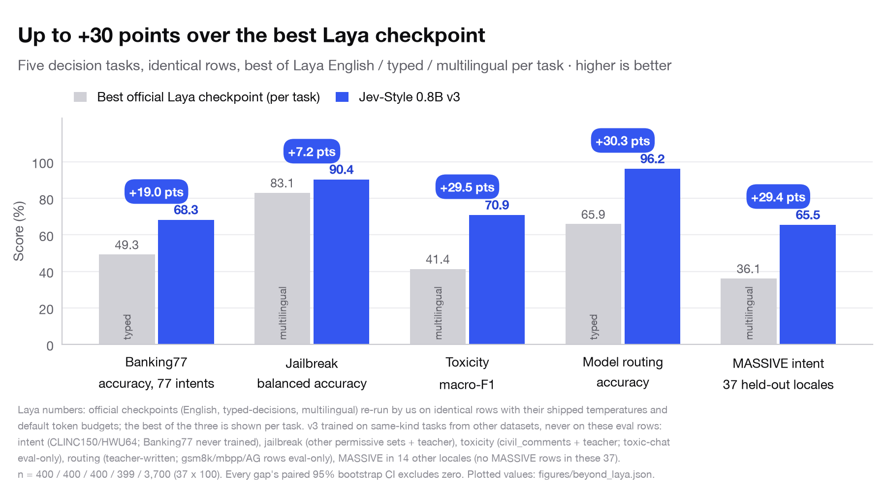Up to +30 points over the best Laya checkpoint