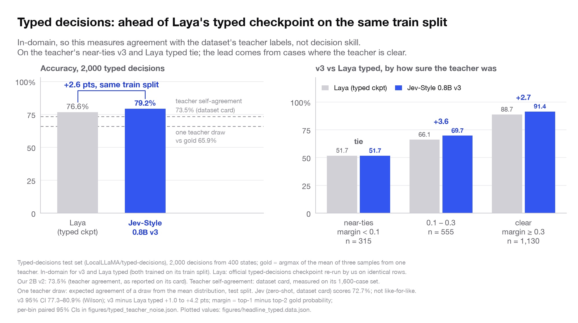 Typed decisions: ahead of Laya's typed checkpoint on the same train split, with teacher-noise references