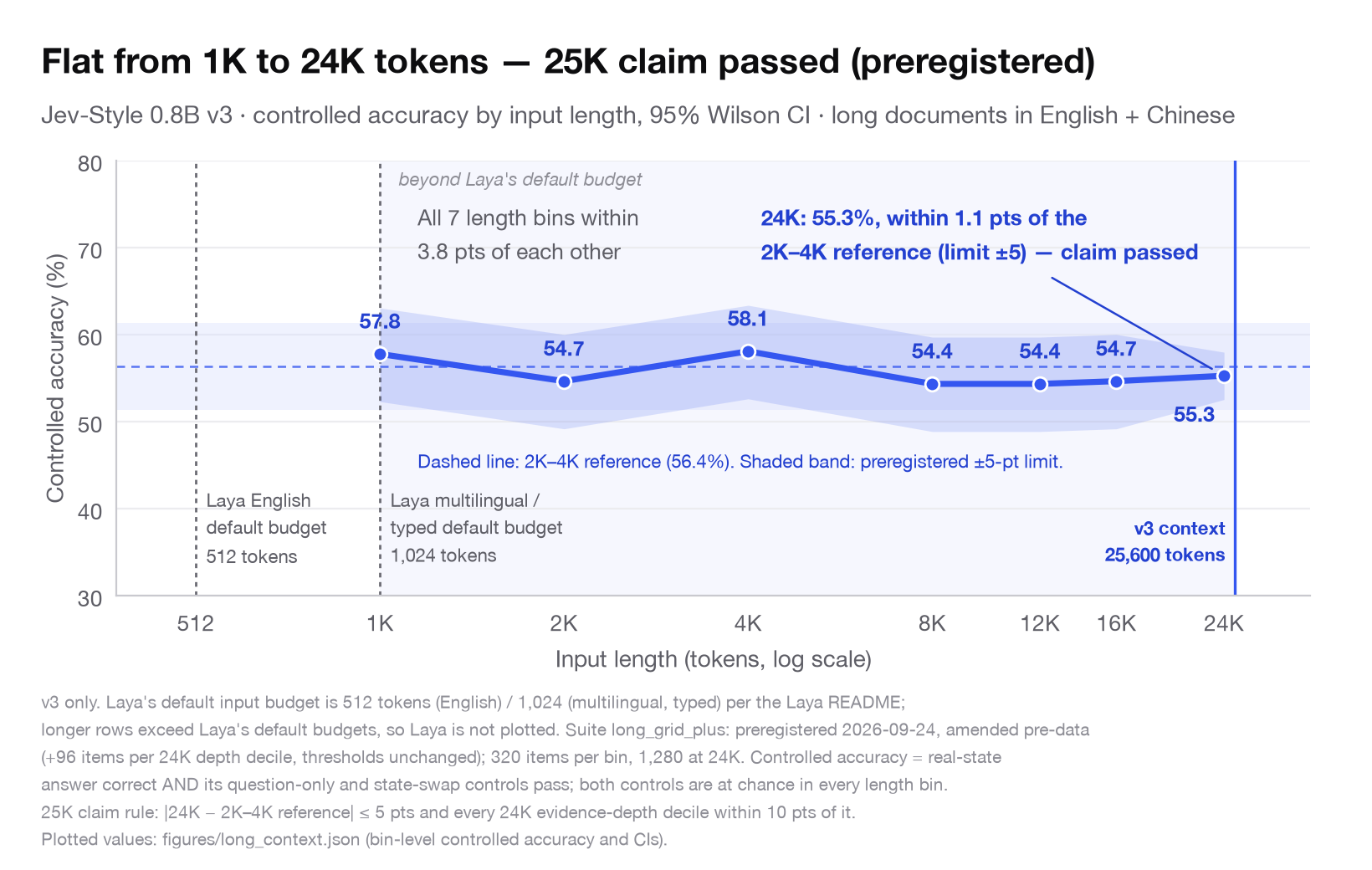 Flat from 1K to 24K tokens