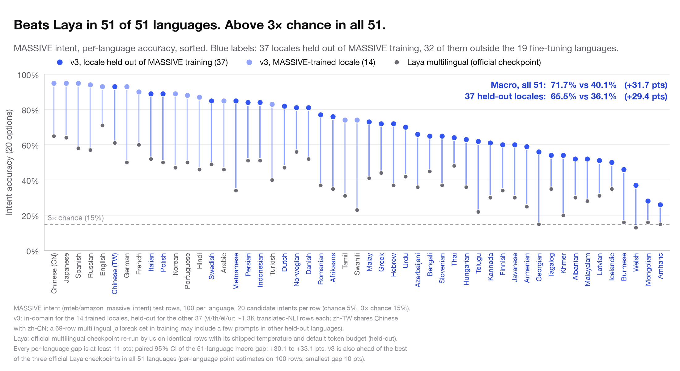 51 languages, 51 wins over Laya
