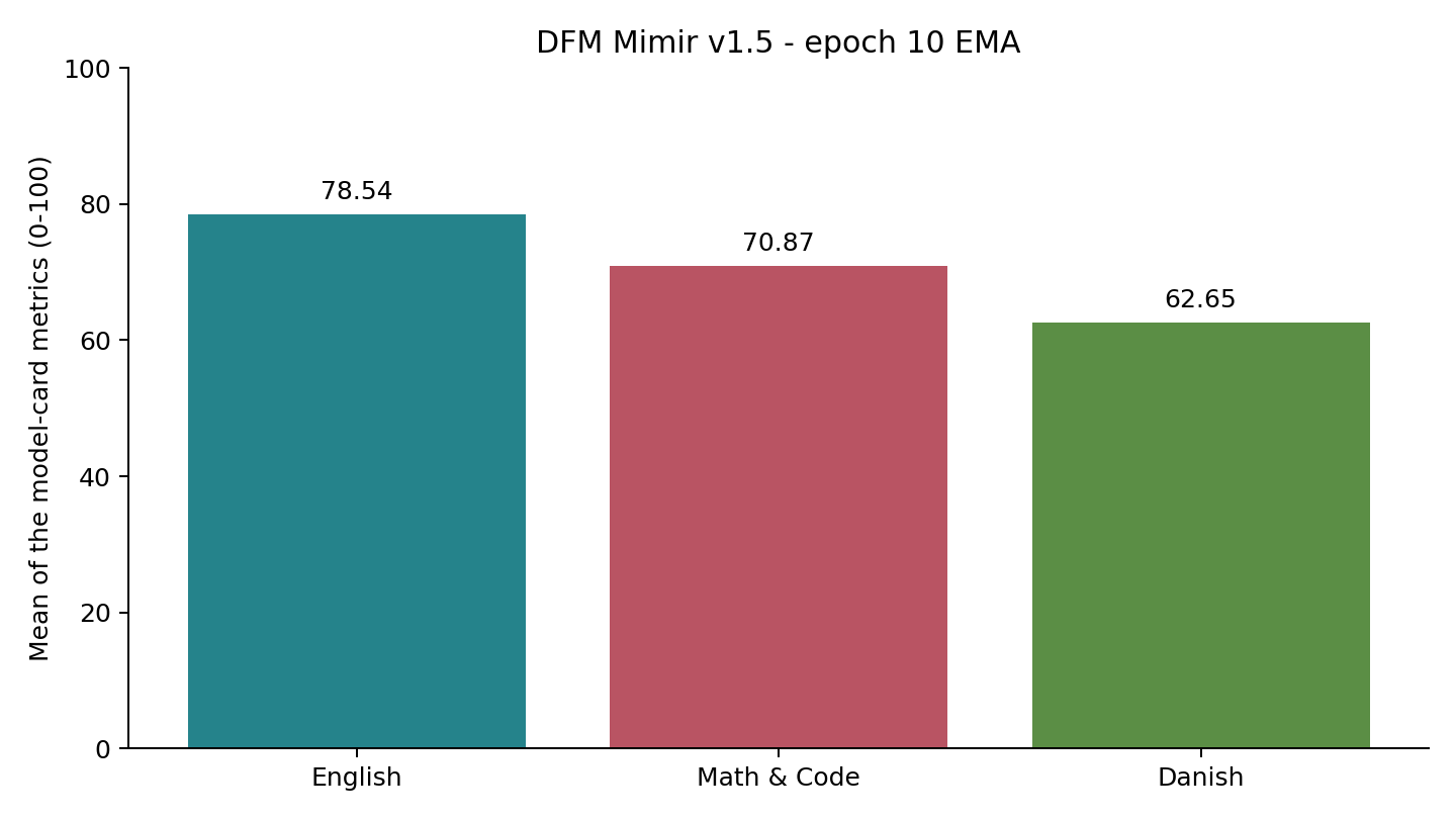 Mean scores by subject area