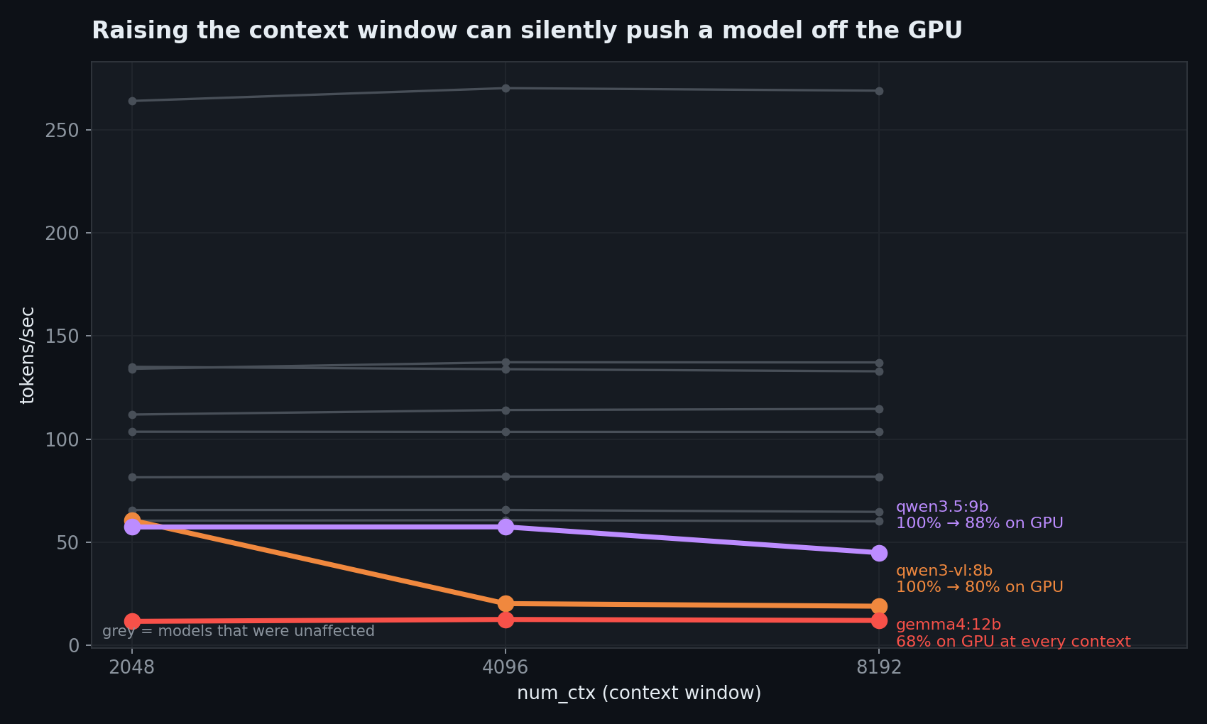 Context effect