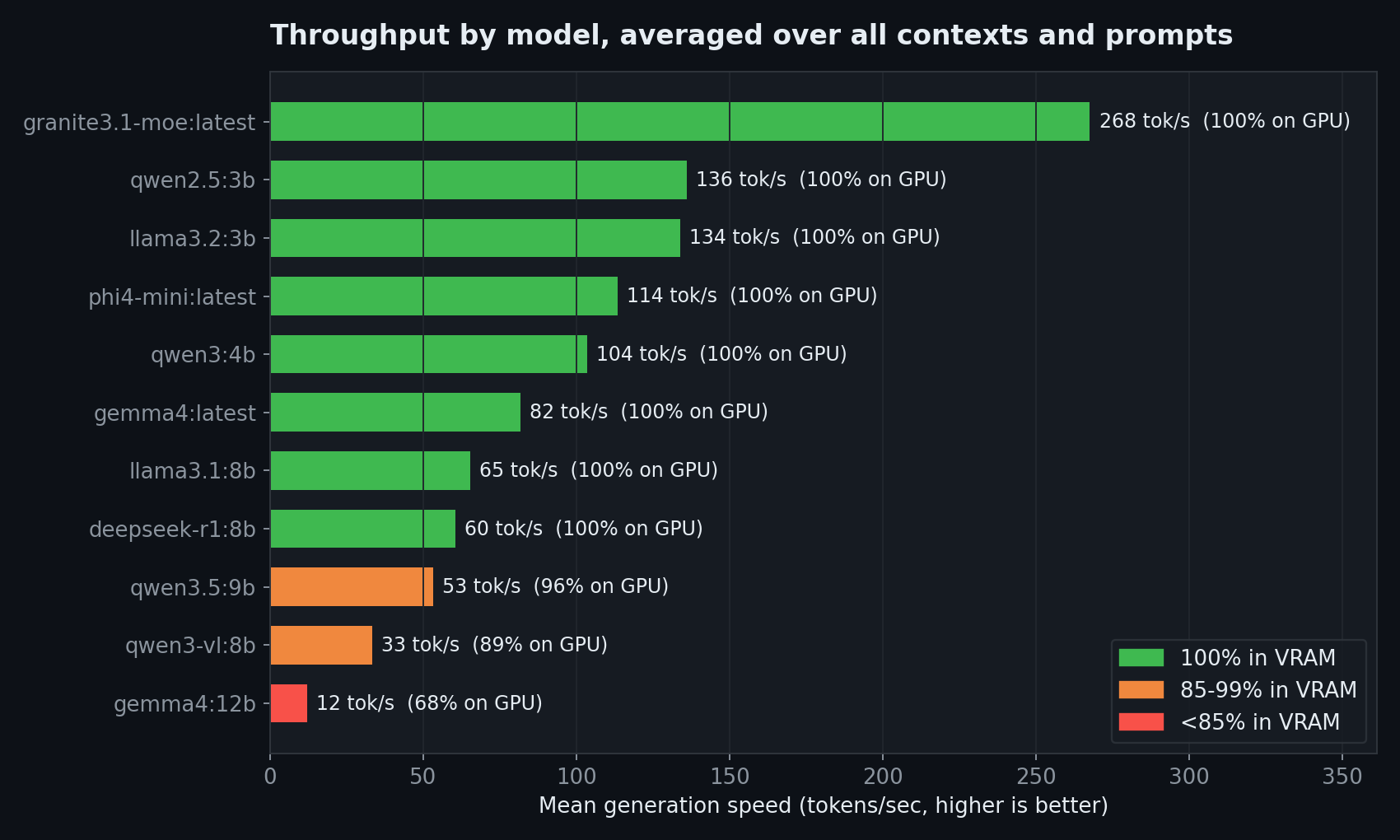 Throughput