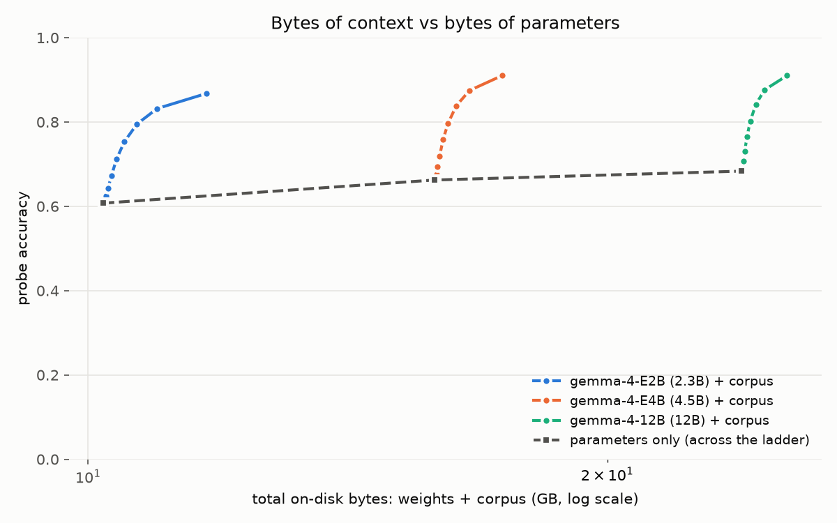 Equal-bytes crossings, Gemma family: accuracy vs total footprint, corpus levels against parameter counts