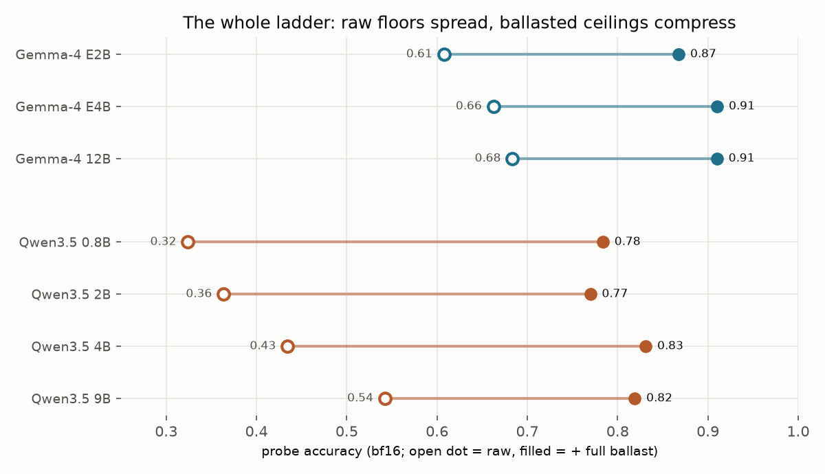The whole ladder: every model in both families, raw floor to ballasted ceiling. Floors spread 0.32–0.68; ceilings compress to 0.77–0.91.