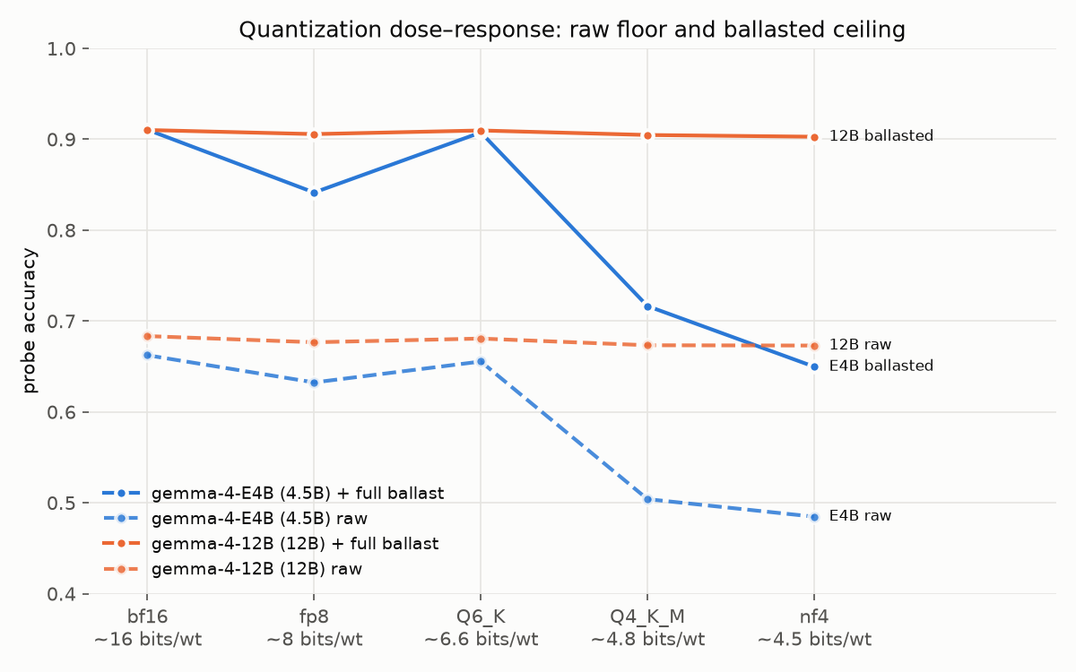 The nf4 cliff: E4B's ballasted ceiling collapses while its siblings hold