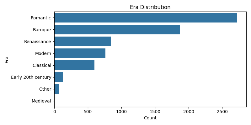 Era Distribution