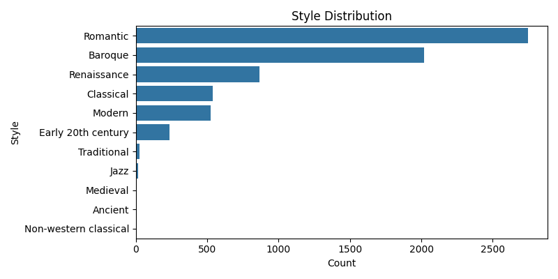 Style Distribution