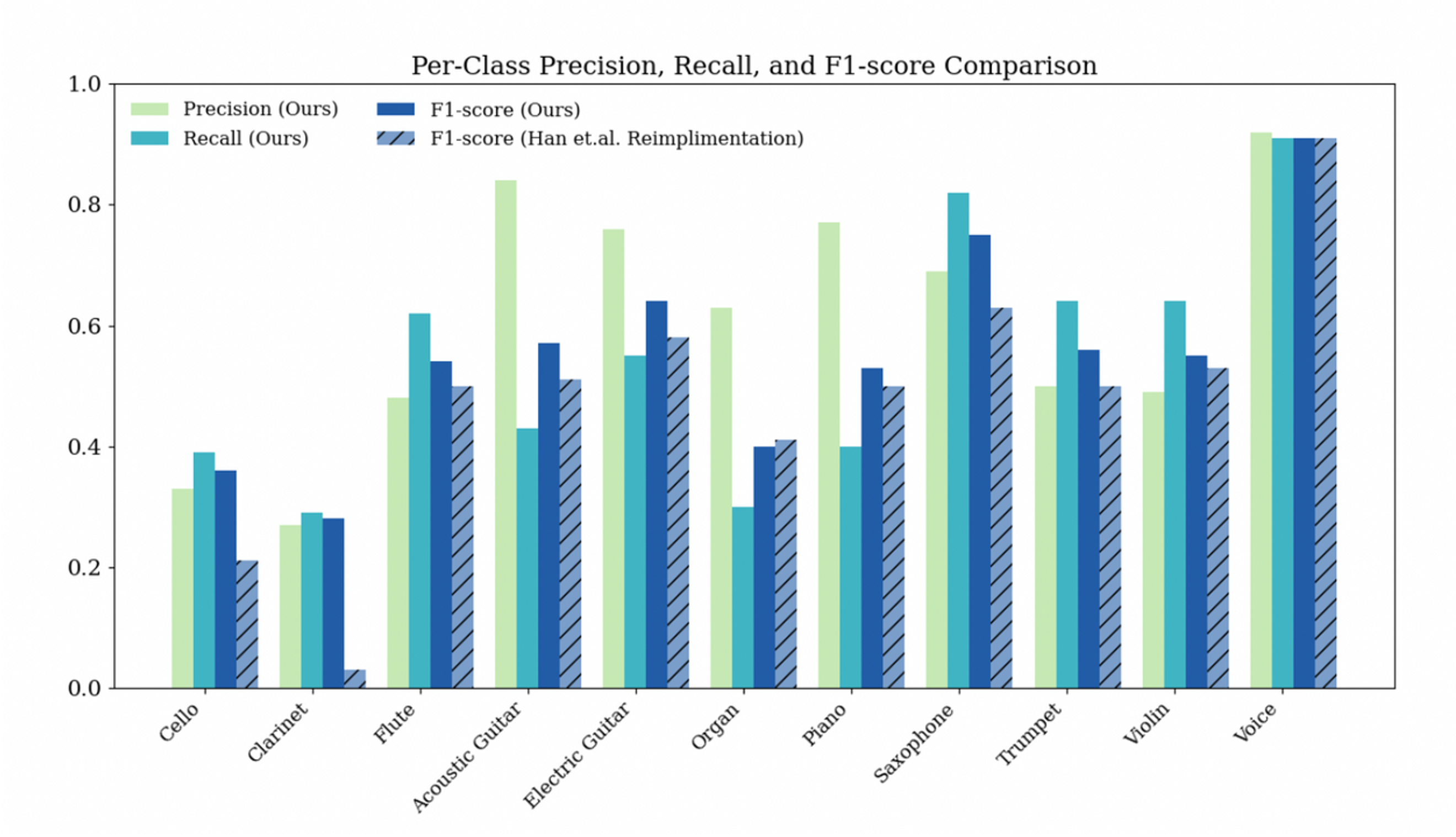 Per-class precision, recall, and F1 comparison