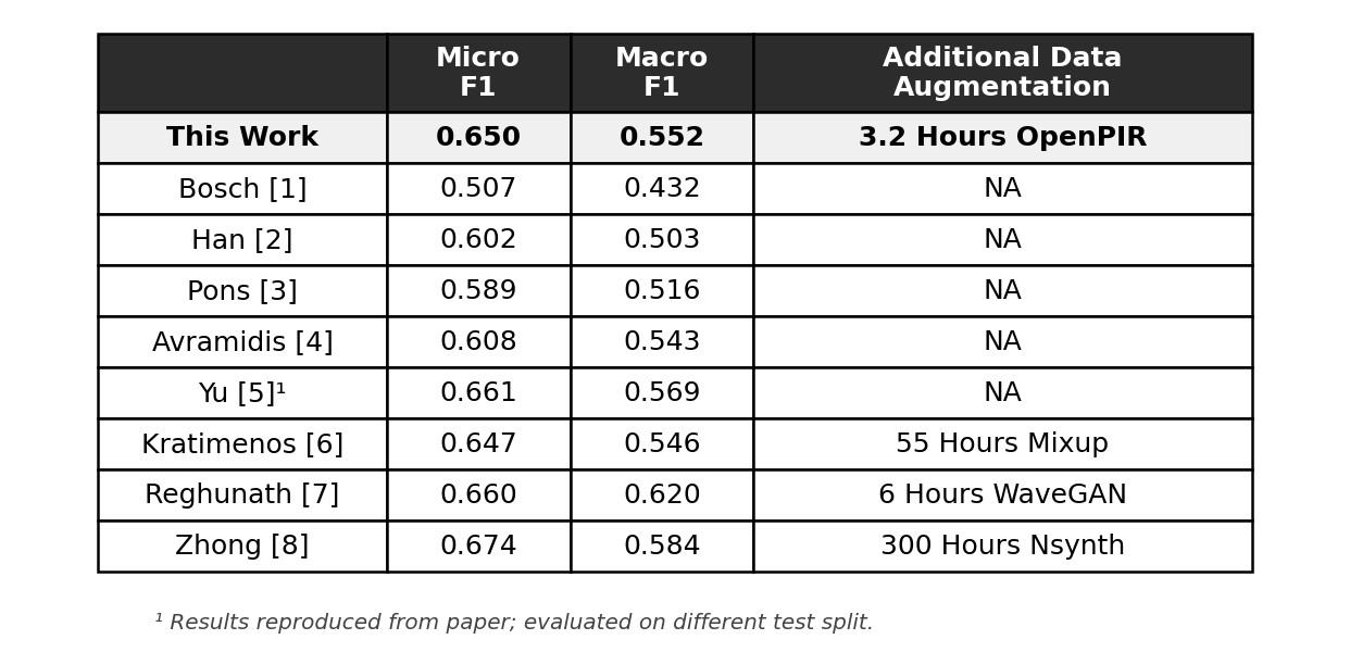 SOTA comparison table