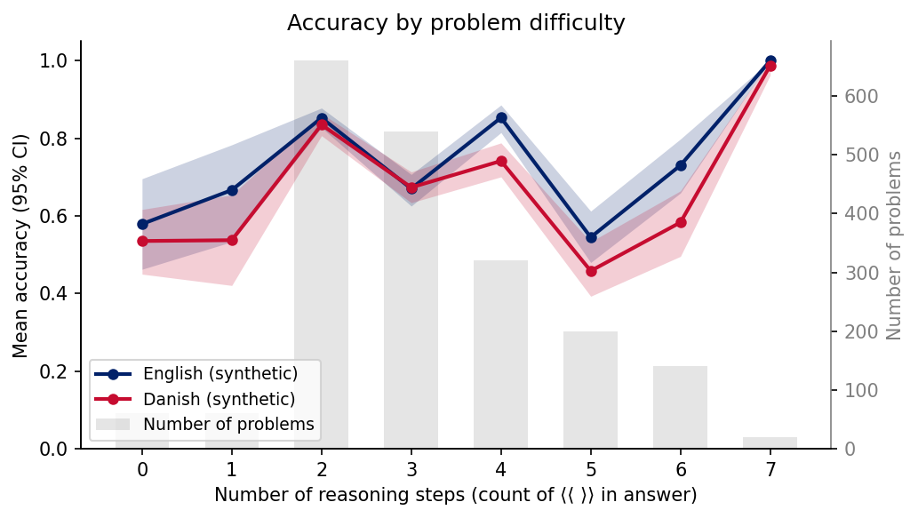 Accuracy as a function of the number of reasoning steps