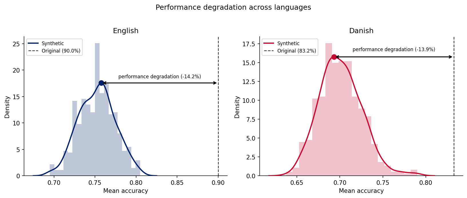 Distribution of synthetic set accuracy
