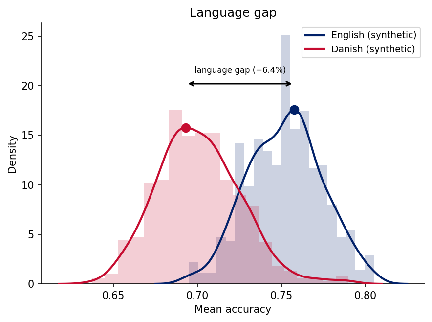 Overlapping accuracy distributions for English and Danish