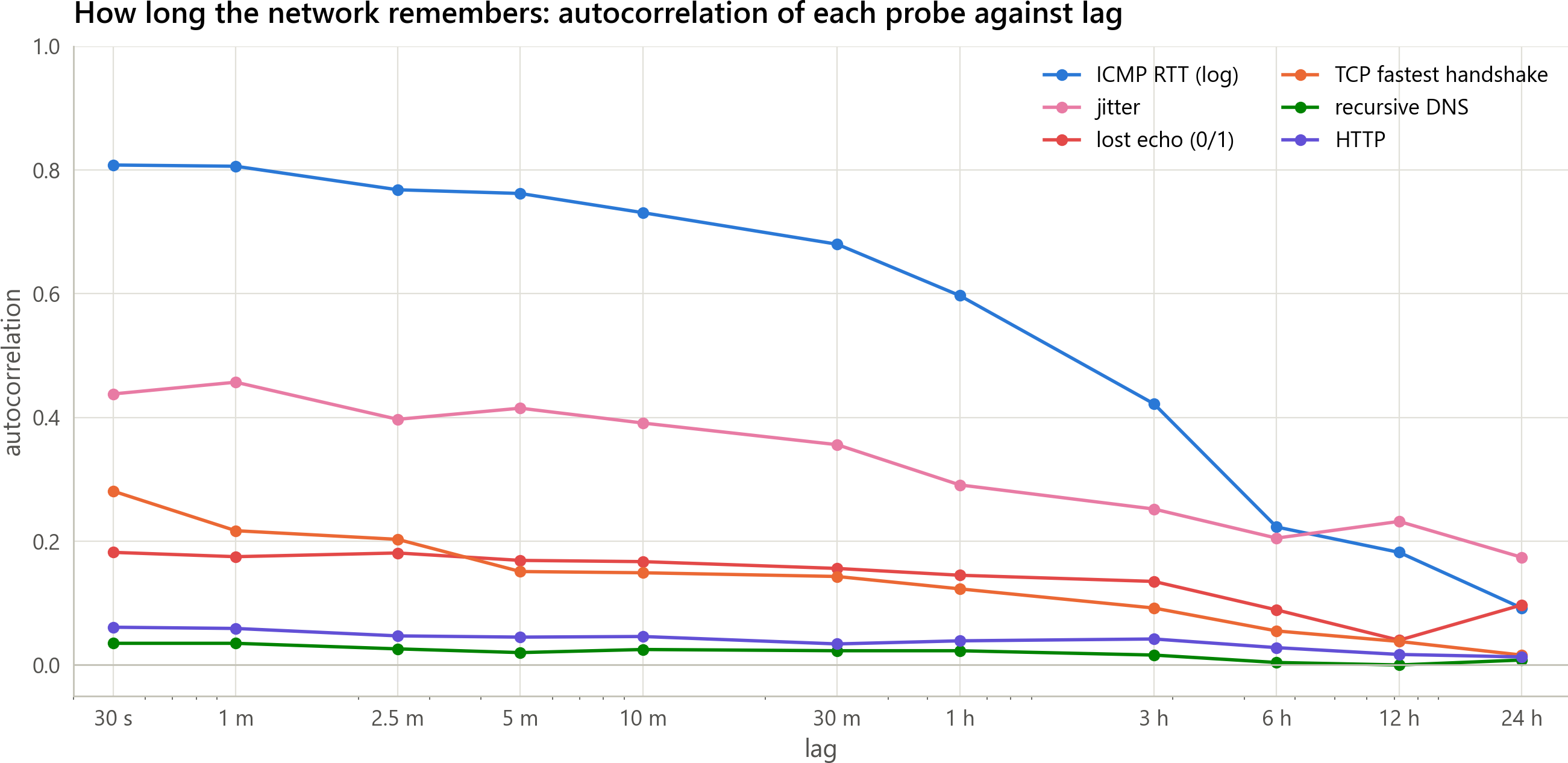 Autocorrelation