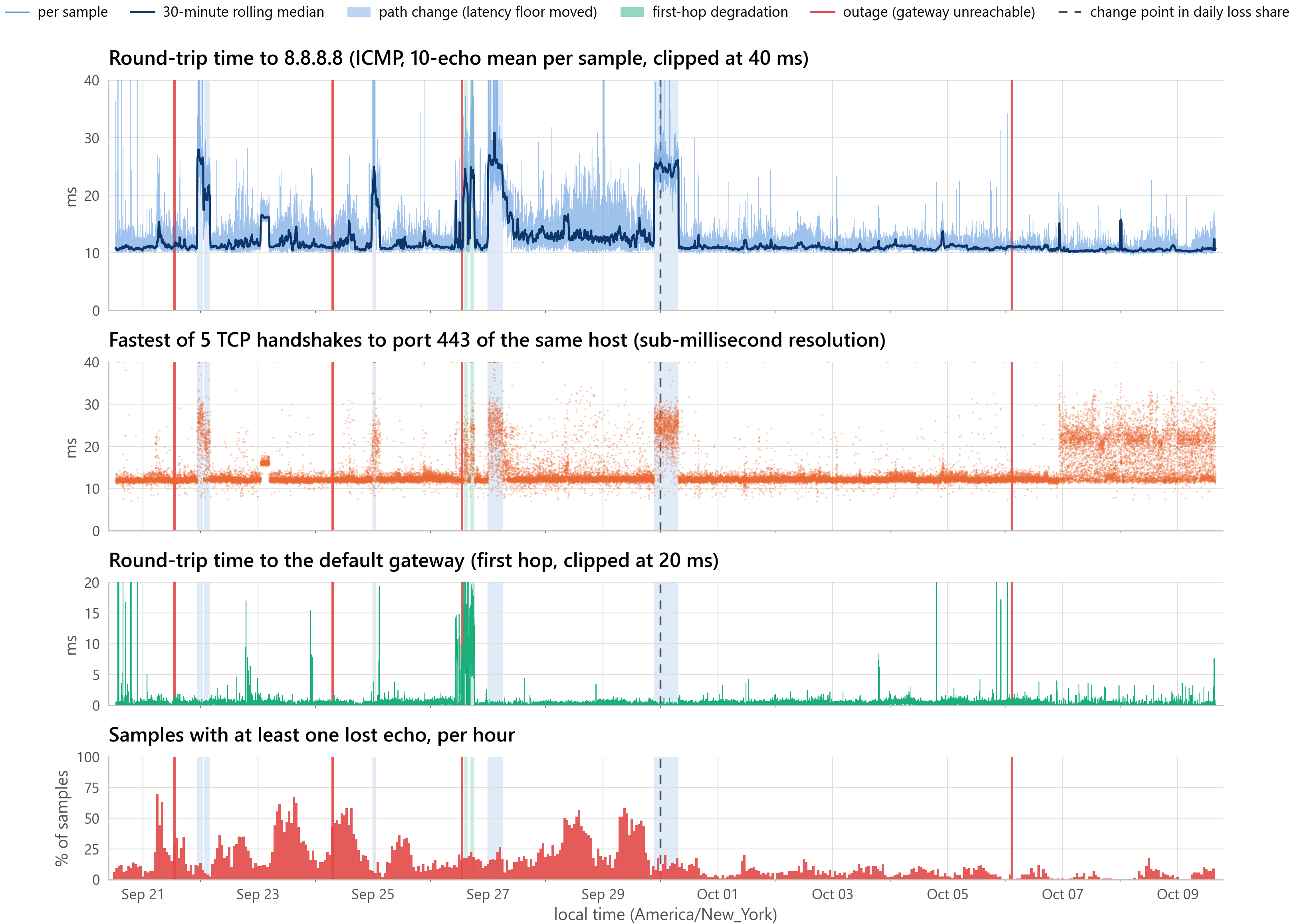 Overview timeline