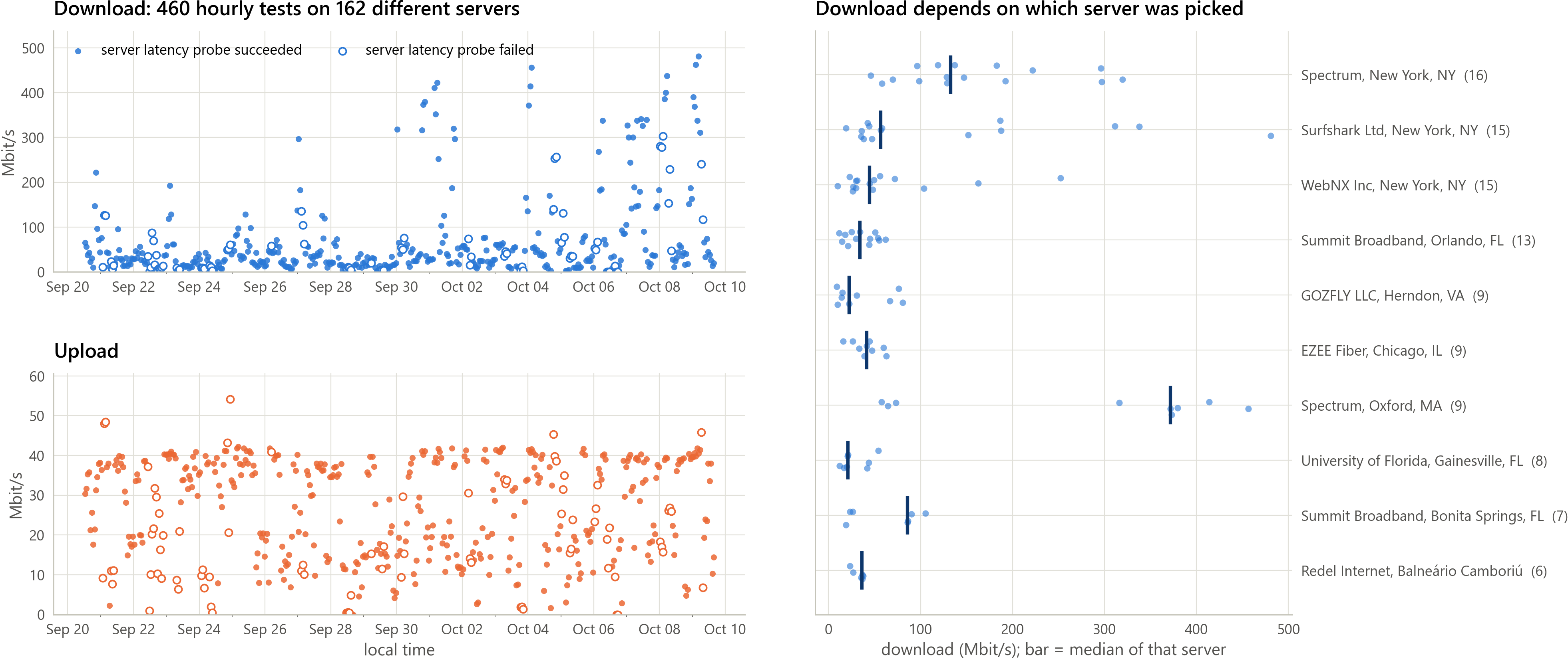 Speed tests