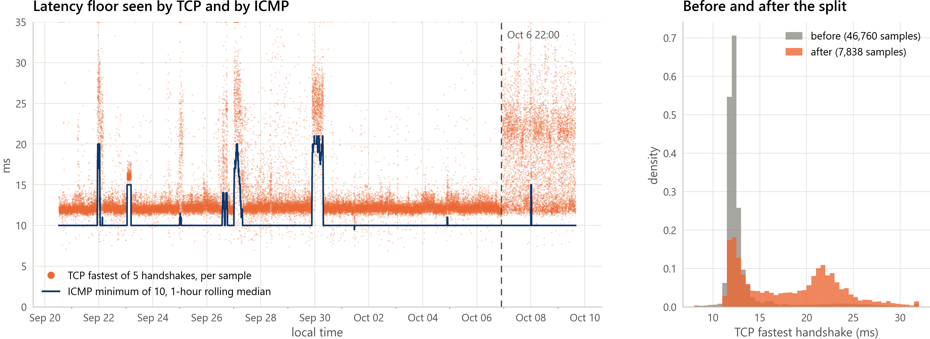 TCP versus ICMP