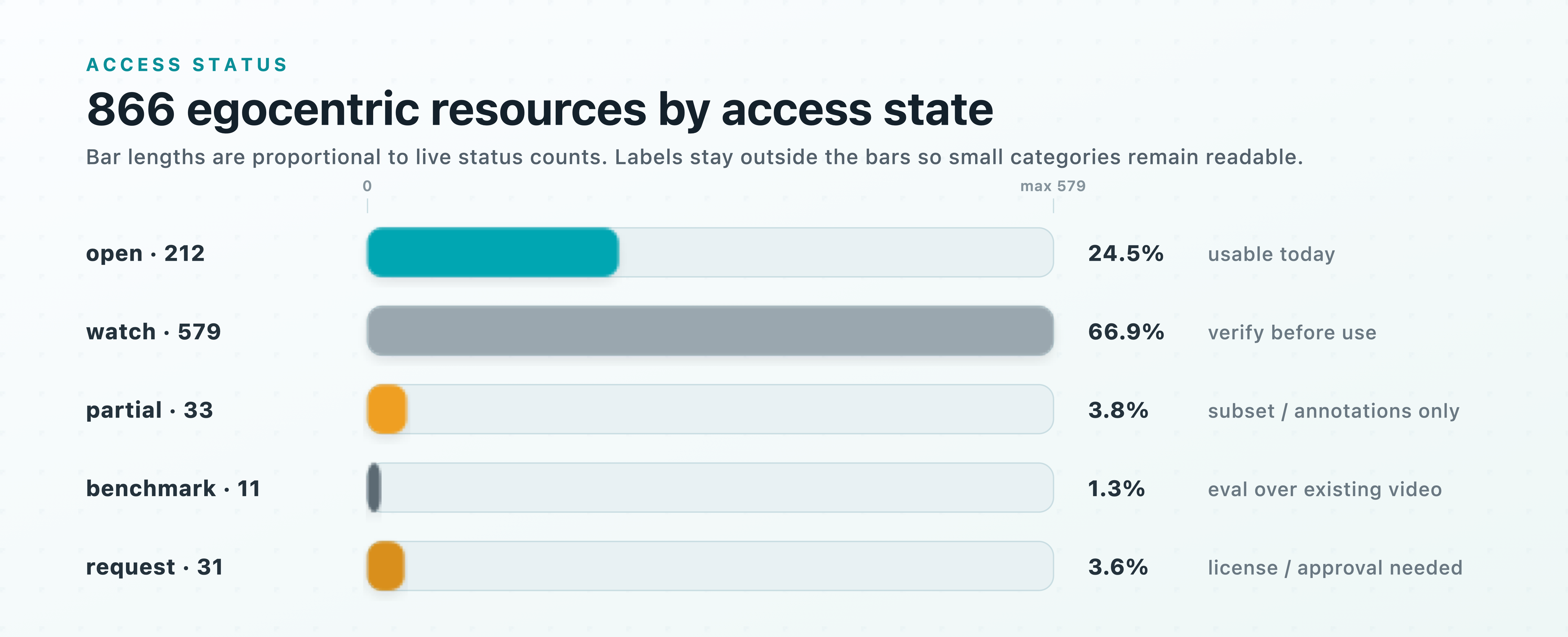 Egocentric resources by access state
