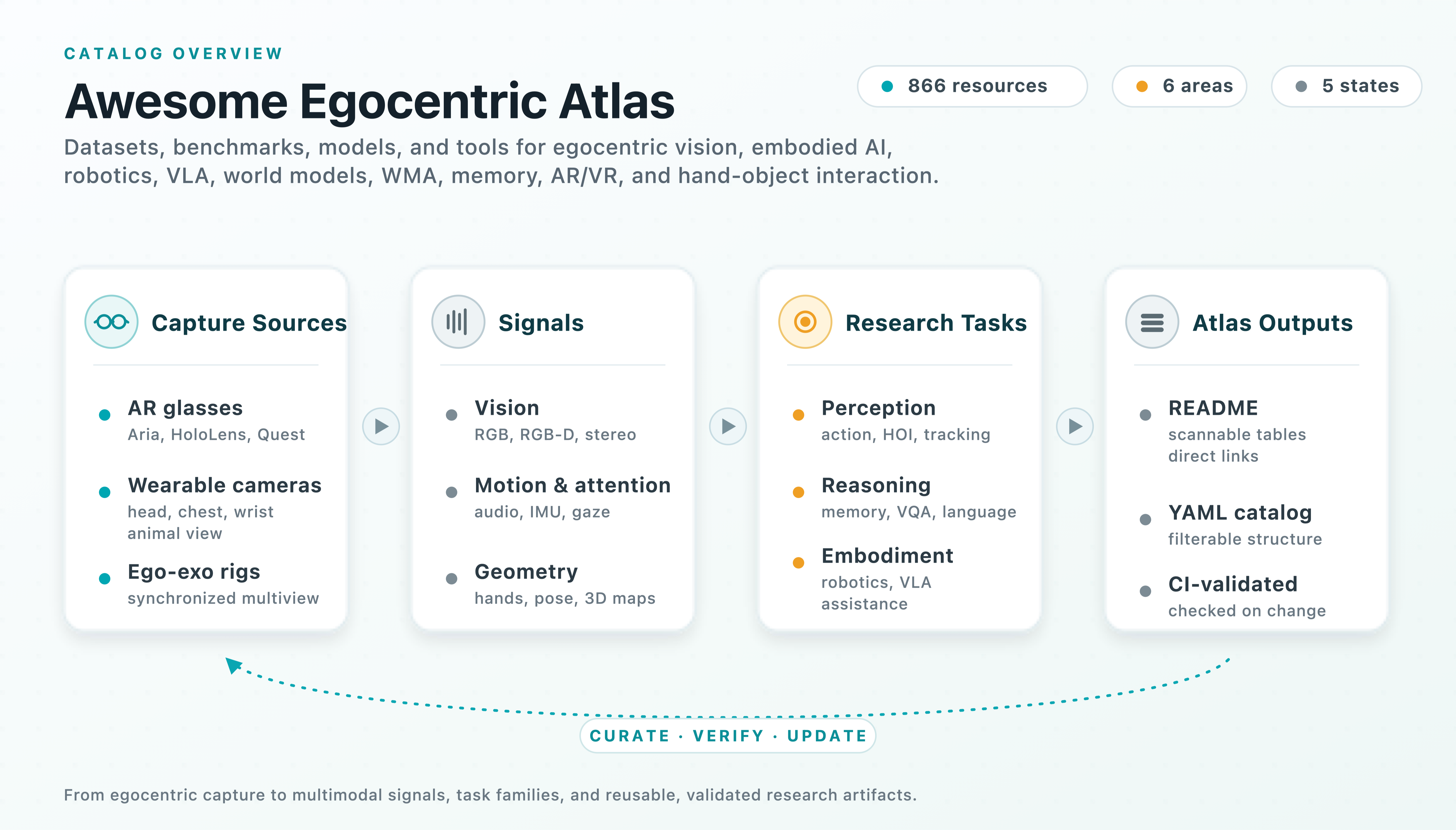 Awesome Egocentric Atlas catalog overview