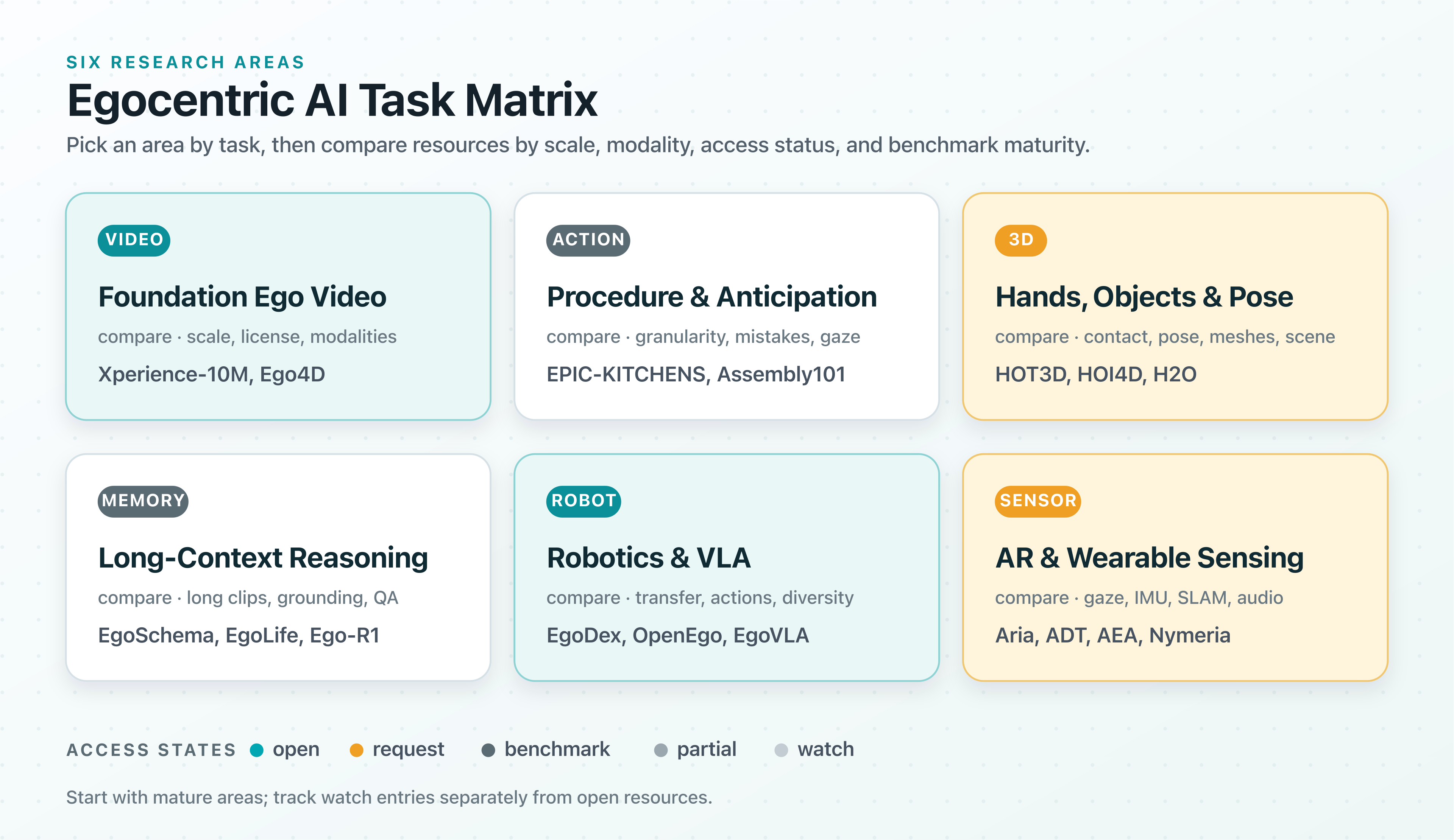 Egocentric AI task matrix
