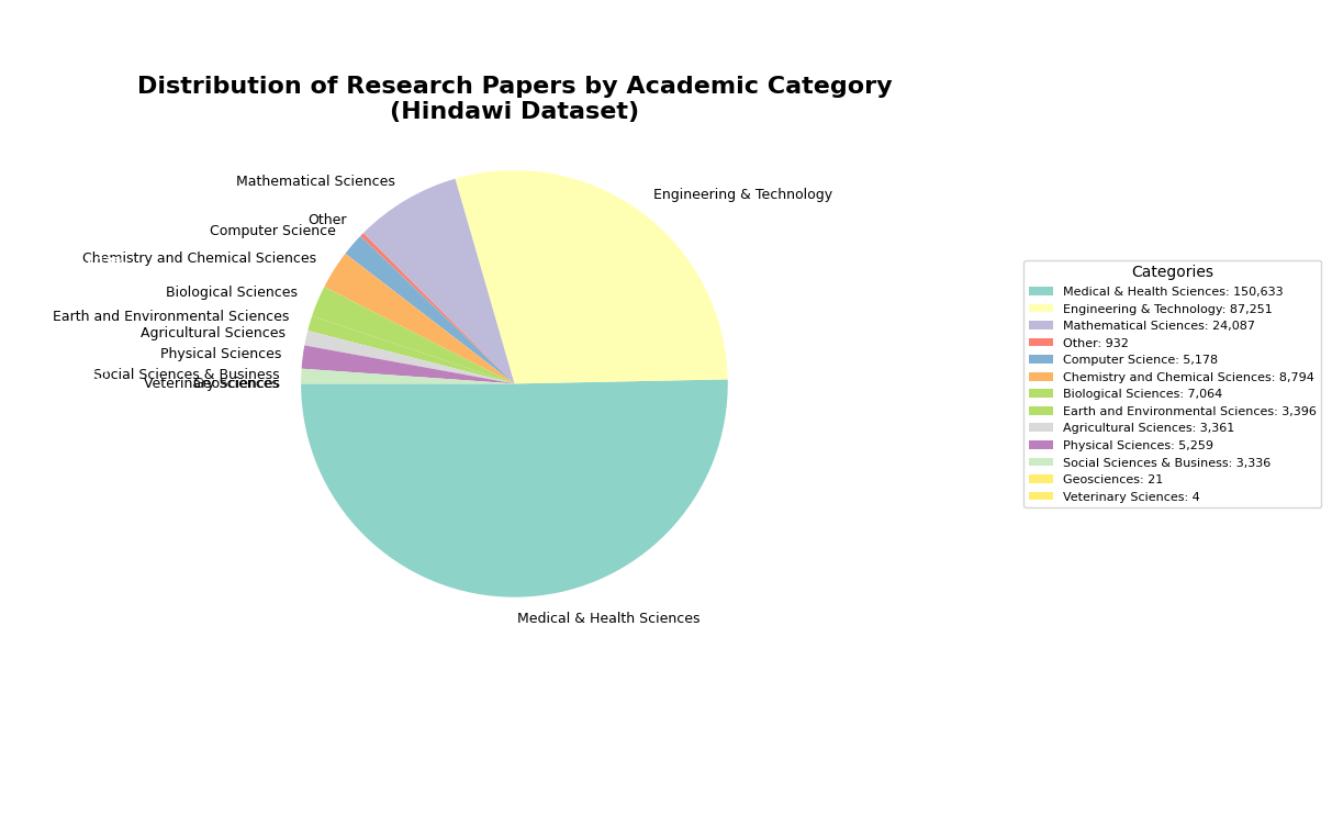 Categories