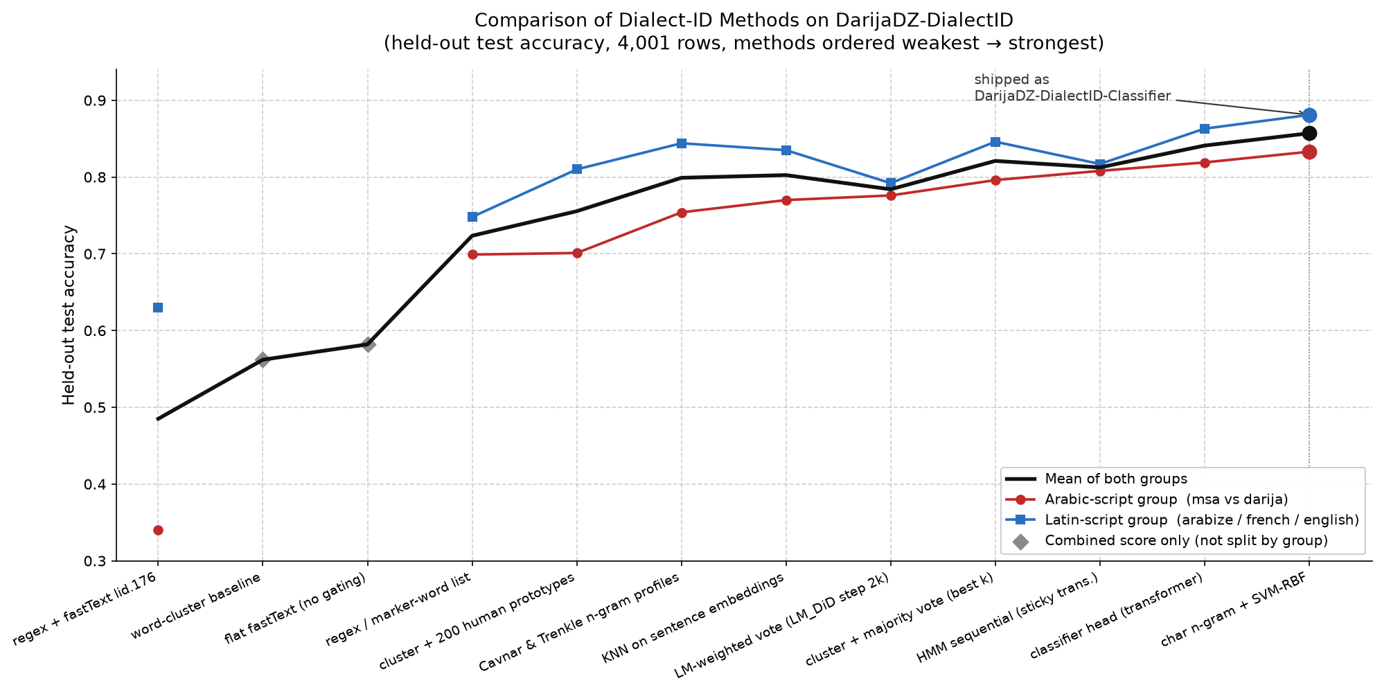 Comparison of dialect-ID methods on DarijaDZ-DialectID