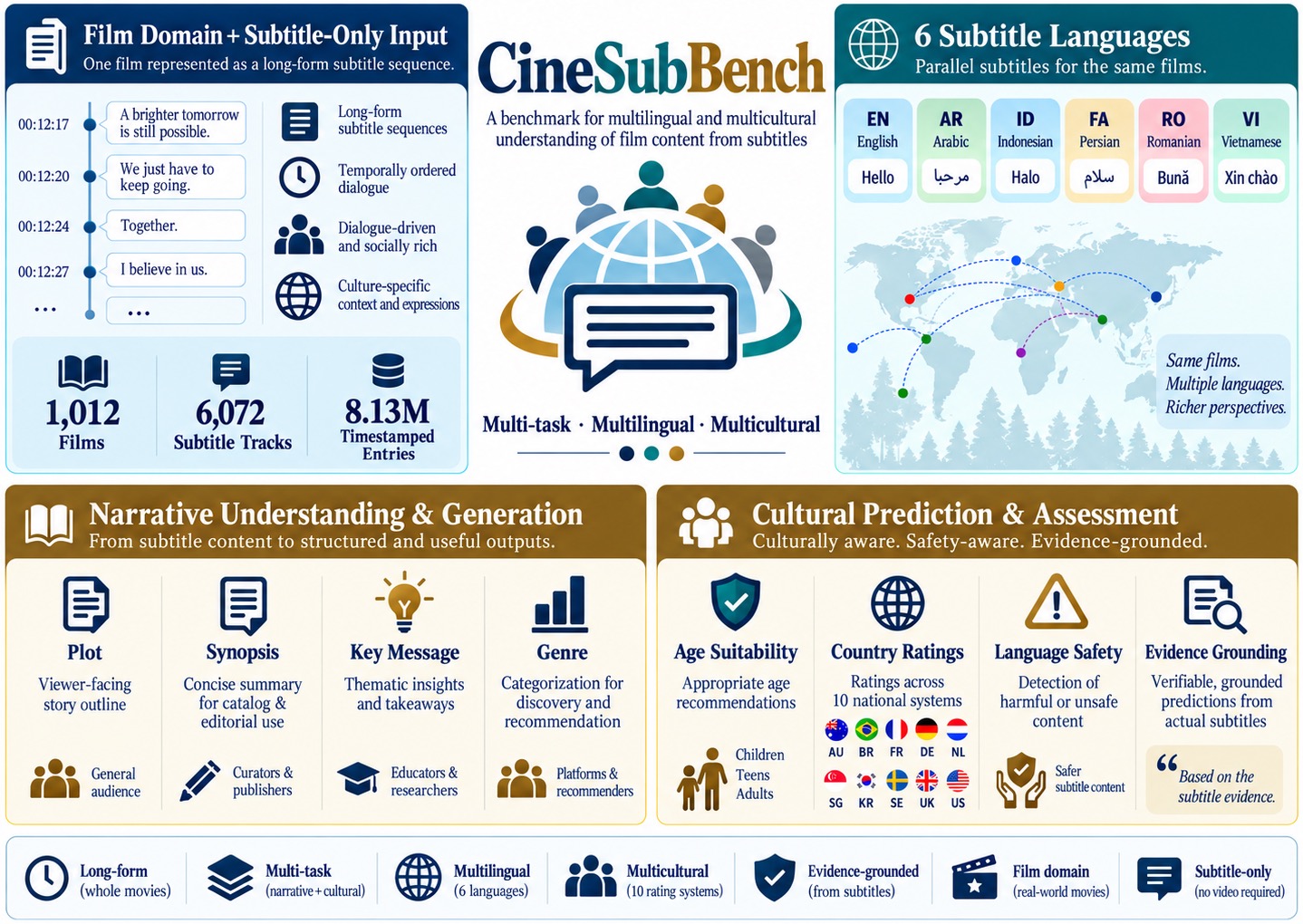 Figure 1. CineSubBench overview: film-length subtitle input, six languages, and seven narrative and cultural tasks.