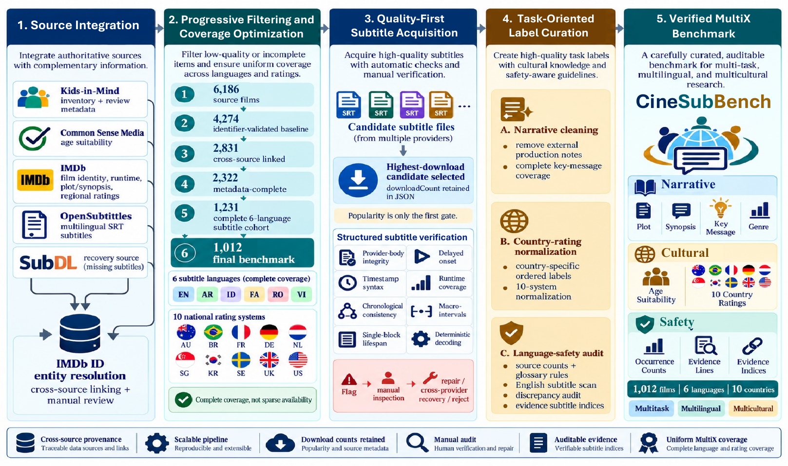 Figure 2. CineSubBench construction and quality-assurance pipeline.