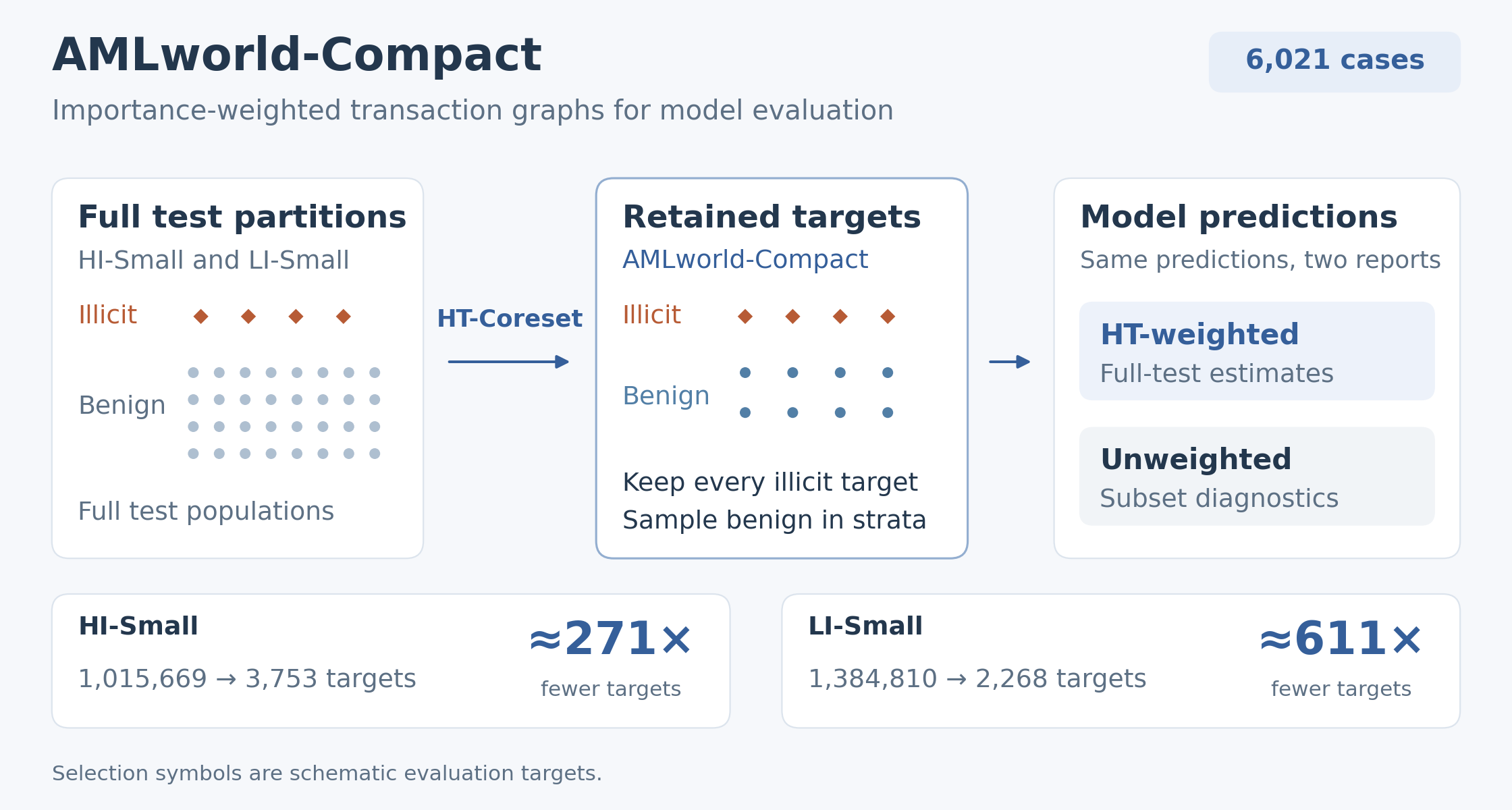HT-Coreset selects fewer evaluation targets; the same predictions feed HT-weighted full-test estimates and unweighted subset diagnostics.