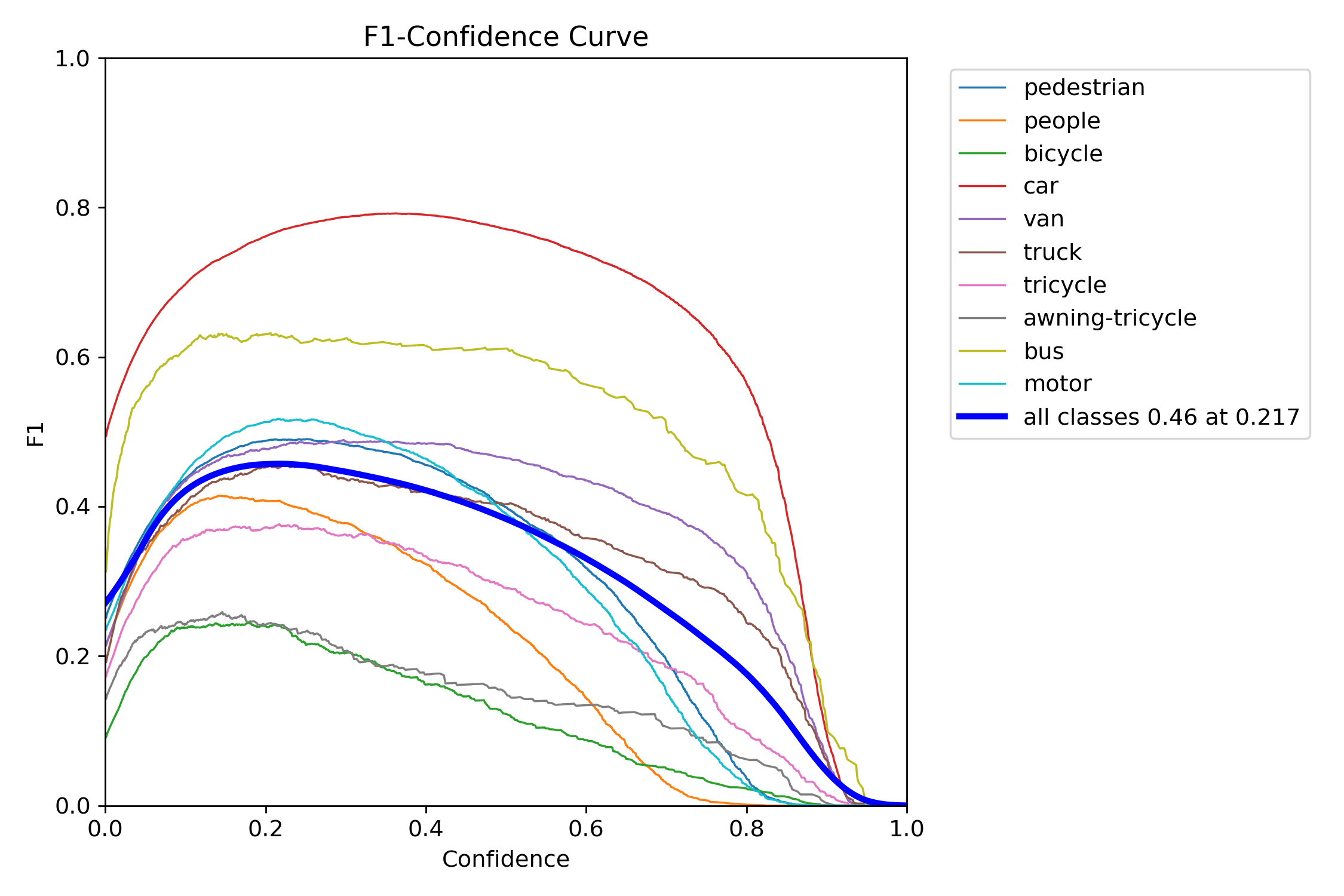 F1 Curve