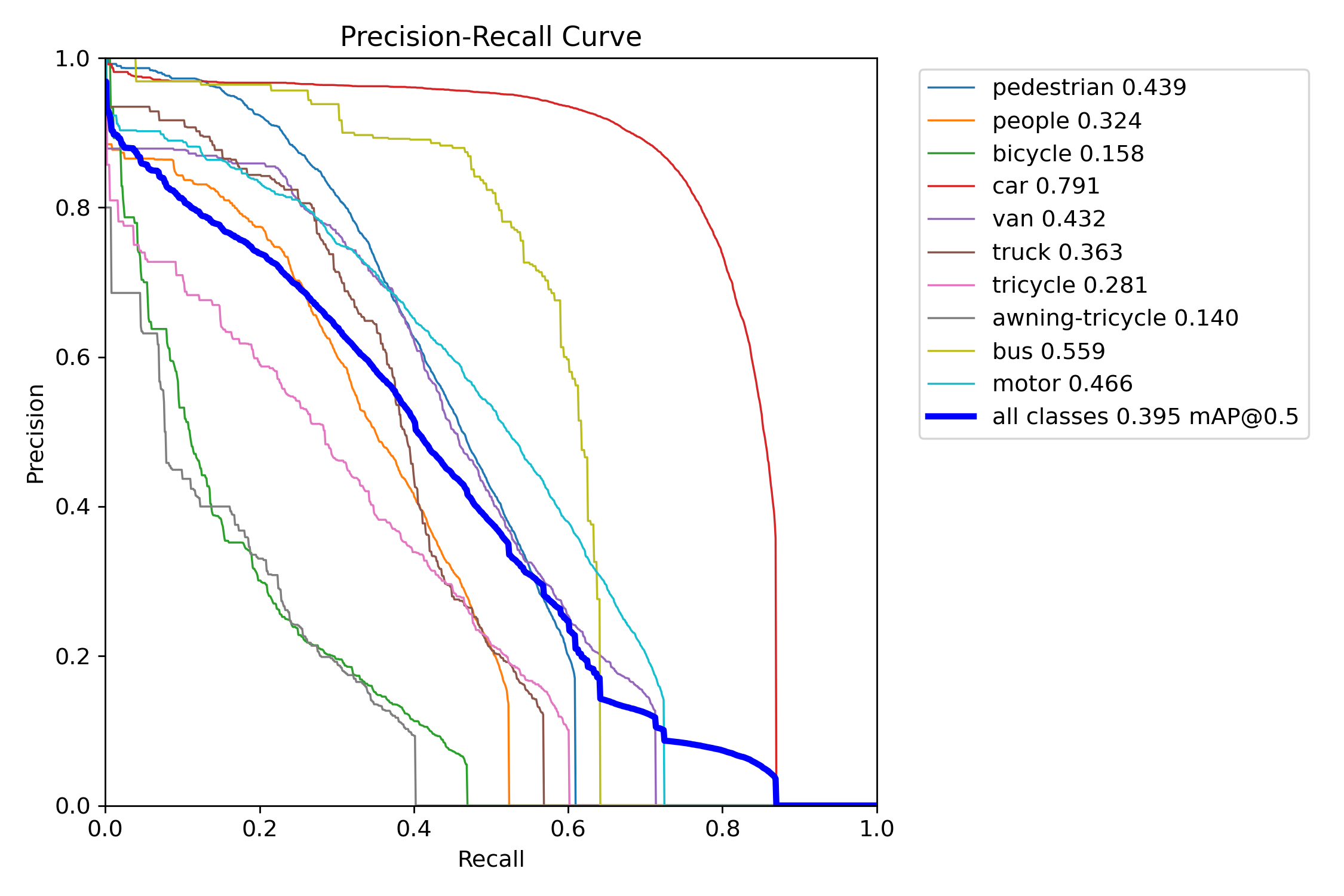 PR Curve