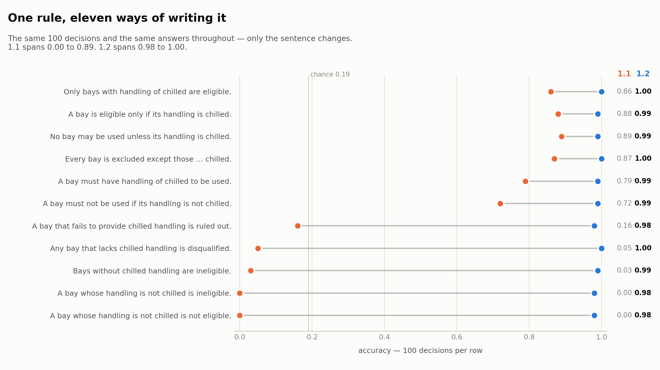 Eleven phrasings of one rule, 1.1 against 1.2