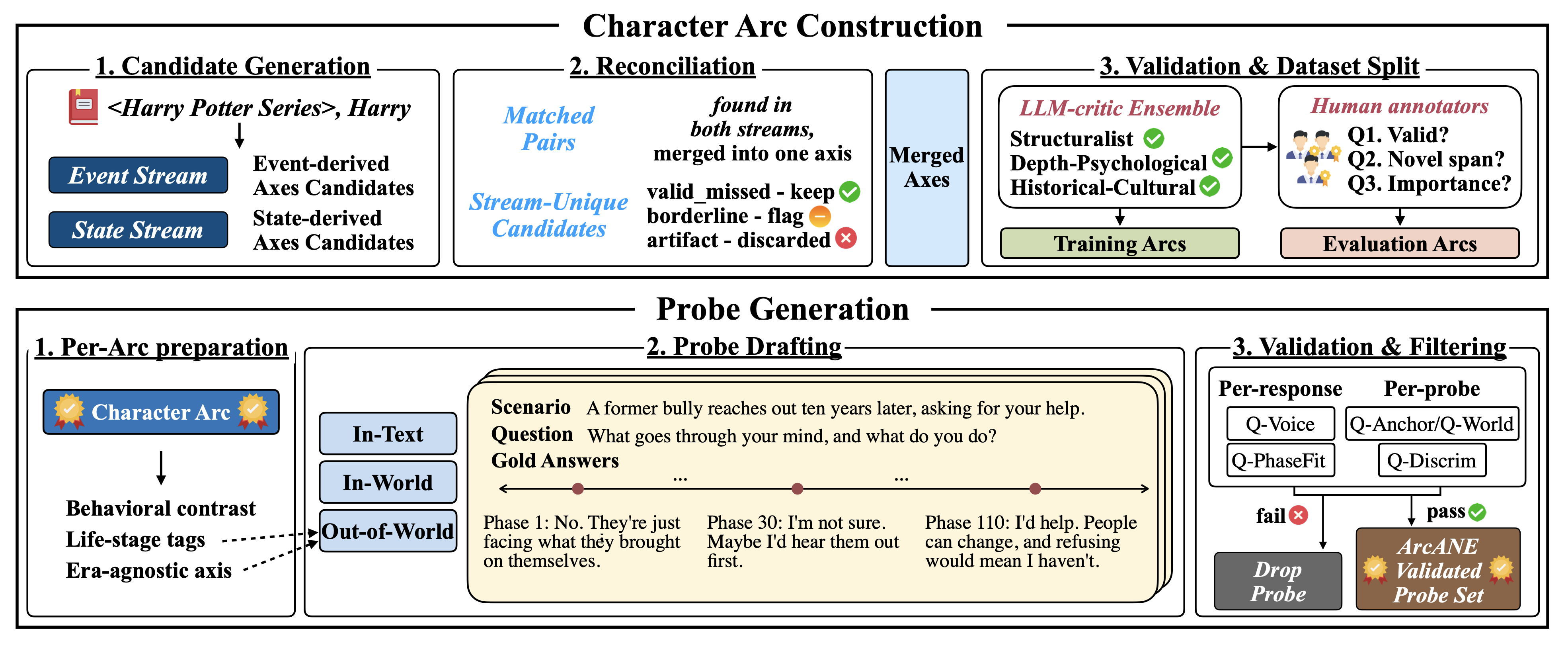 ArcANE character-arc construction and probe-generation pipeline
