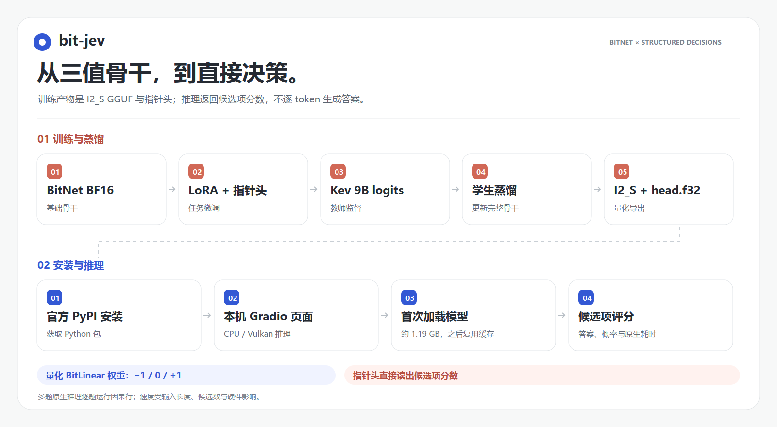 bit-jev 训练、蒸馏、量化与 CPU/Vulkan 推理流程