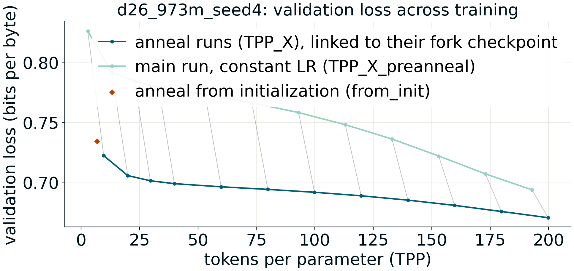validation loss across tokens per parameter