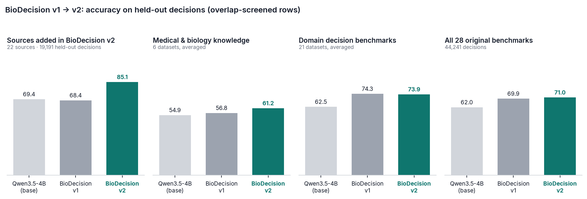 BioDecision v1 to BioDecision v2