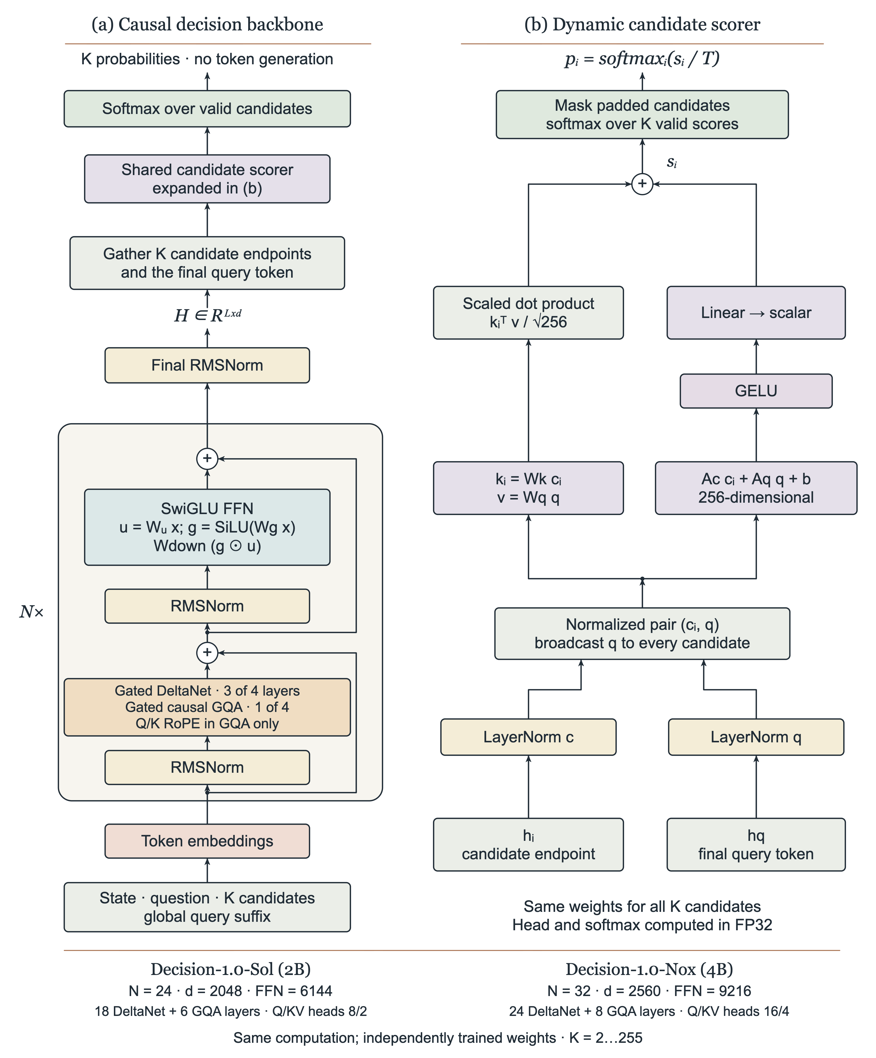 Decision decoder architecture