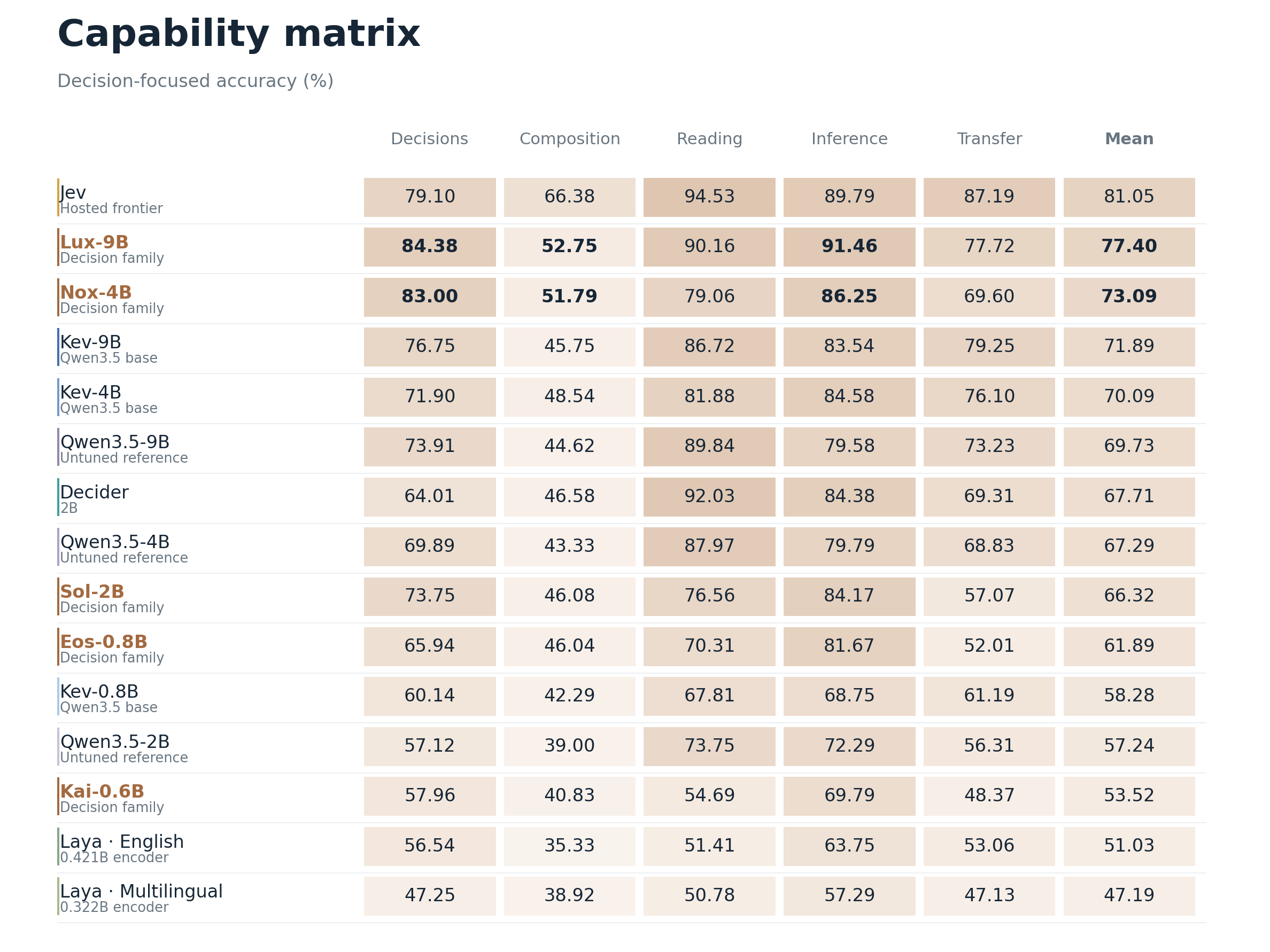 Capability matrix