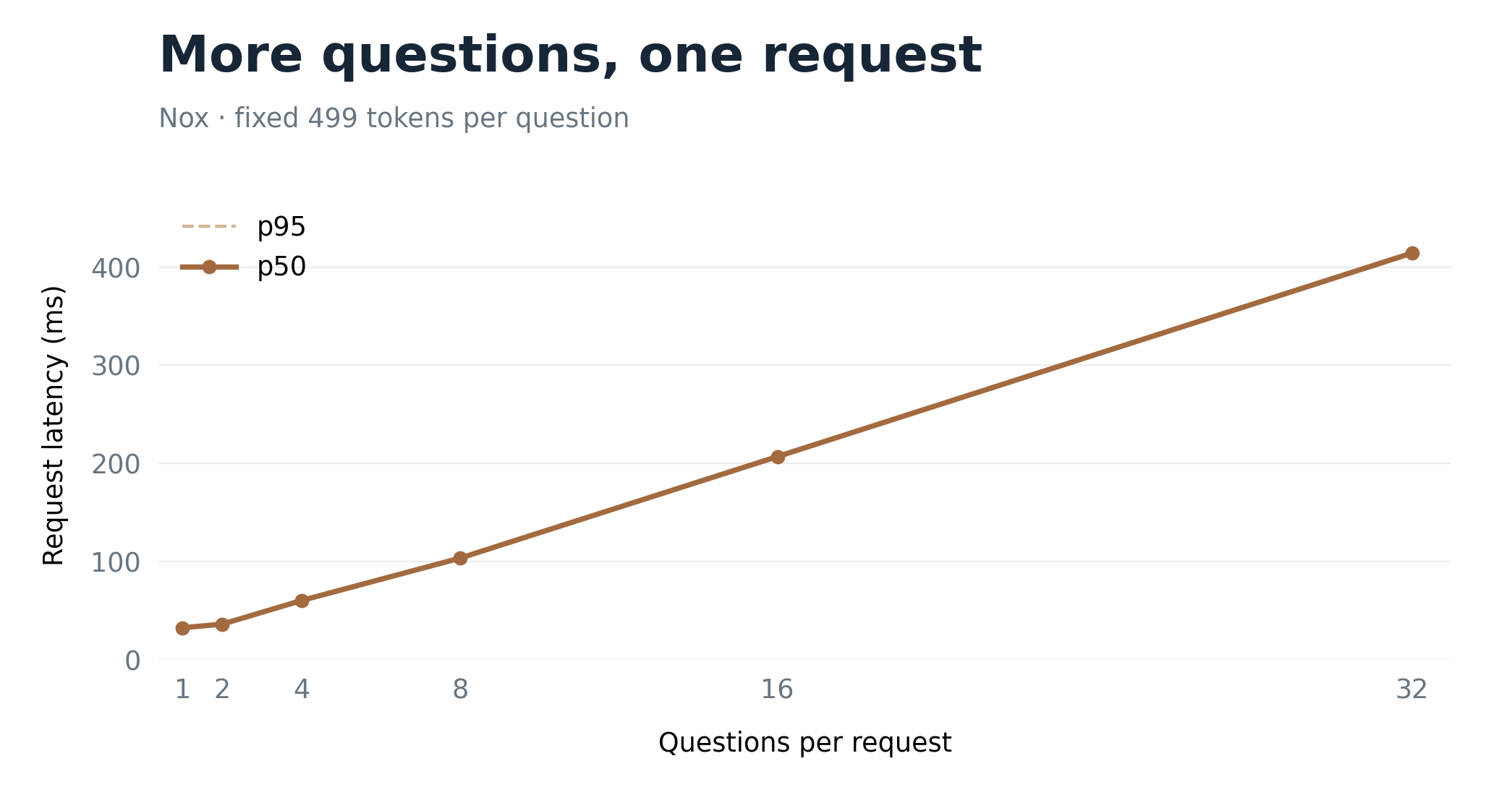 Question-count latency