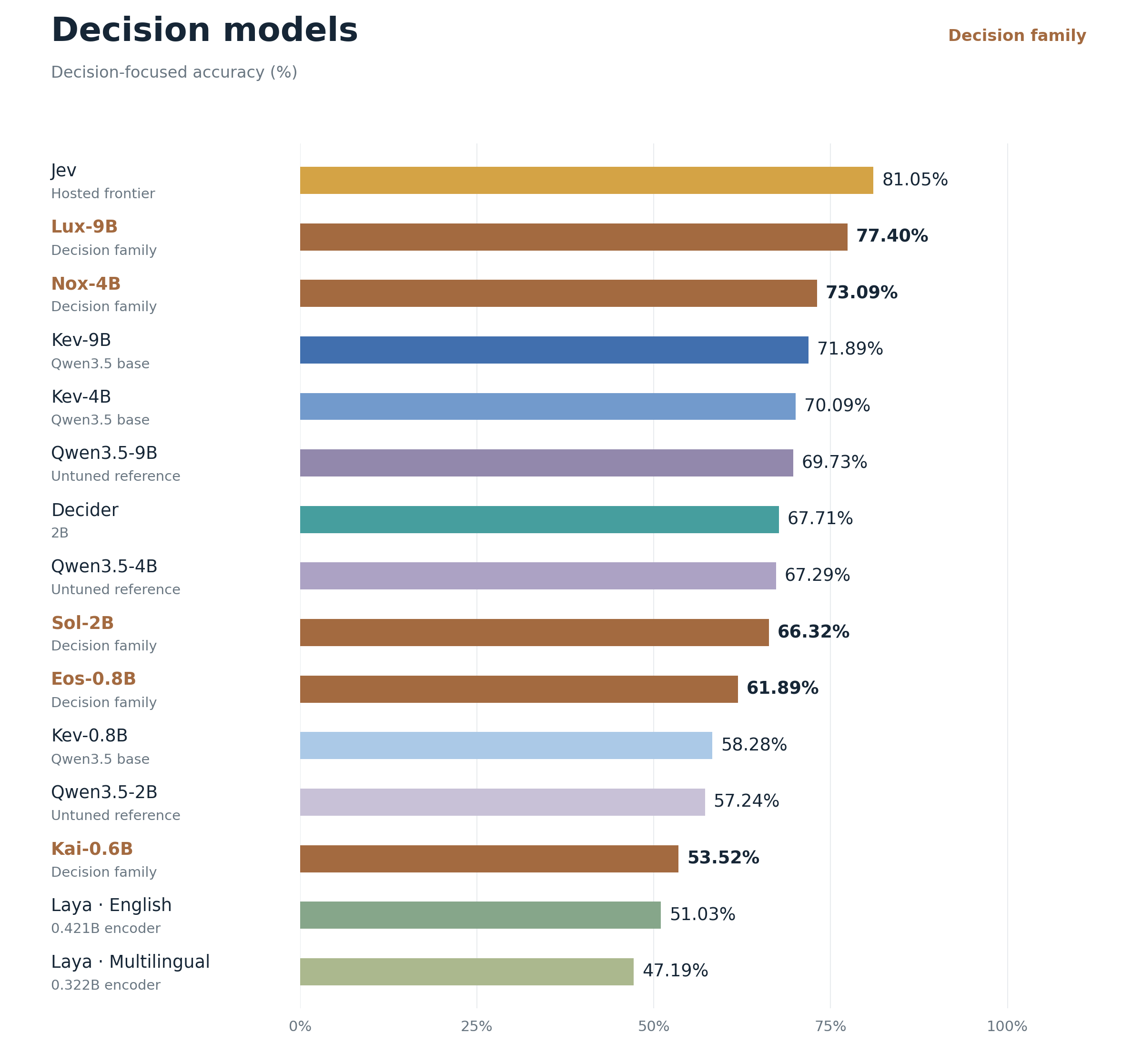 Decision model ranking