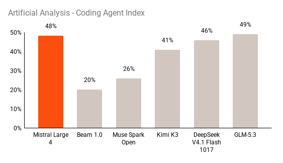 Artificial Analysis - Coding Agent Index